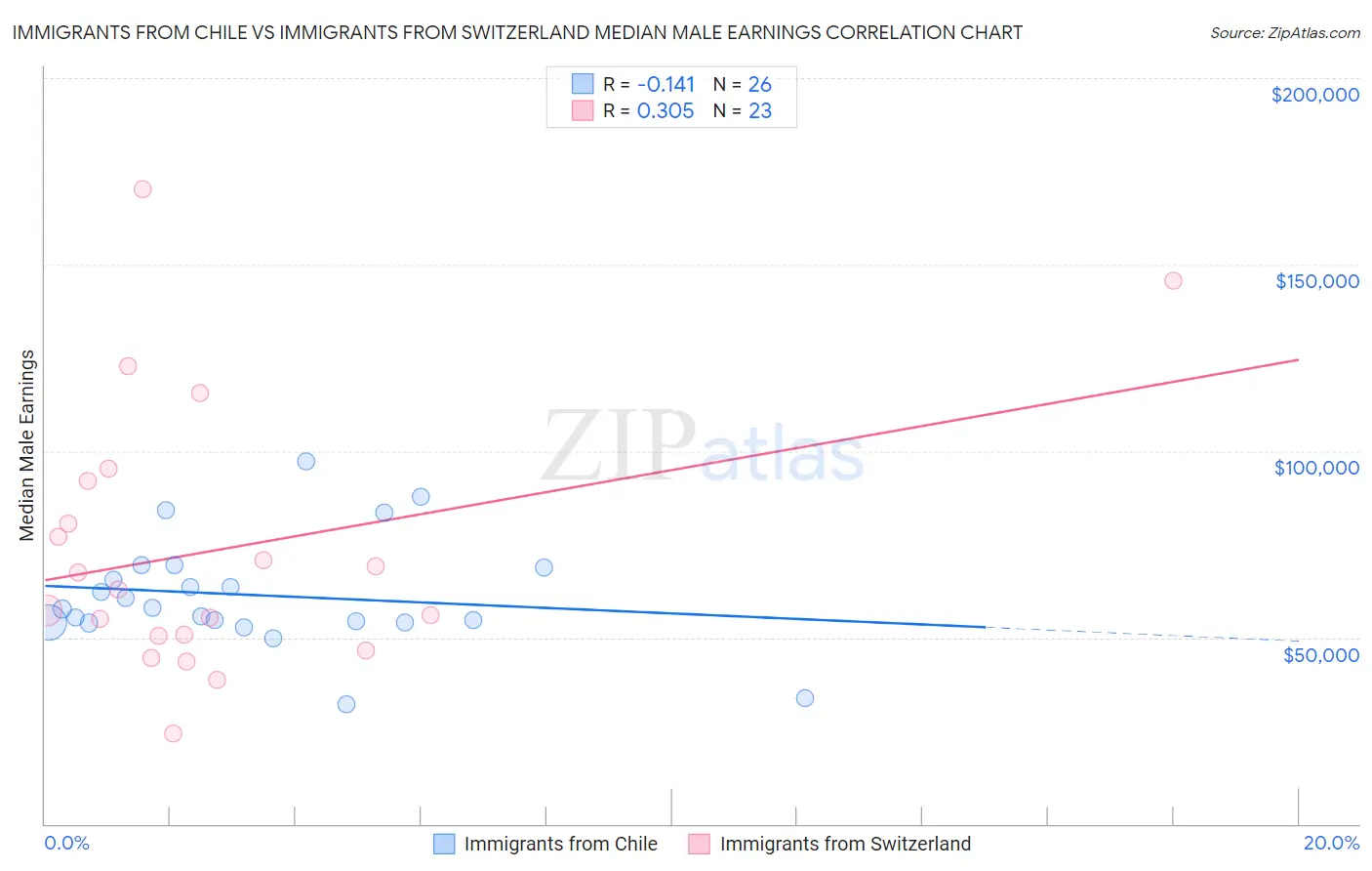 Immigrants from Chile vs Immigrants from Switzerland Median Male Earnings