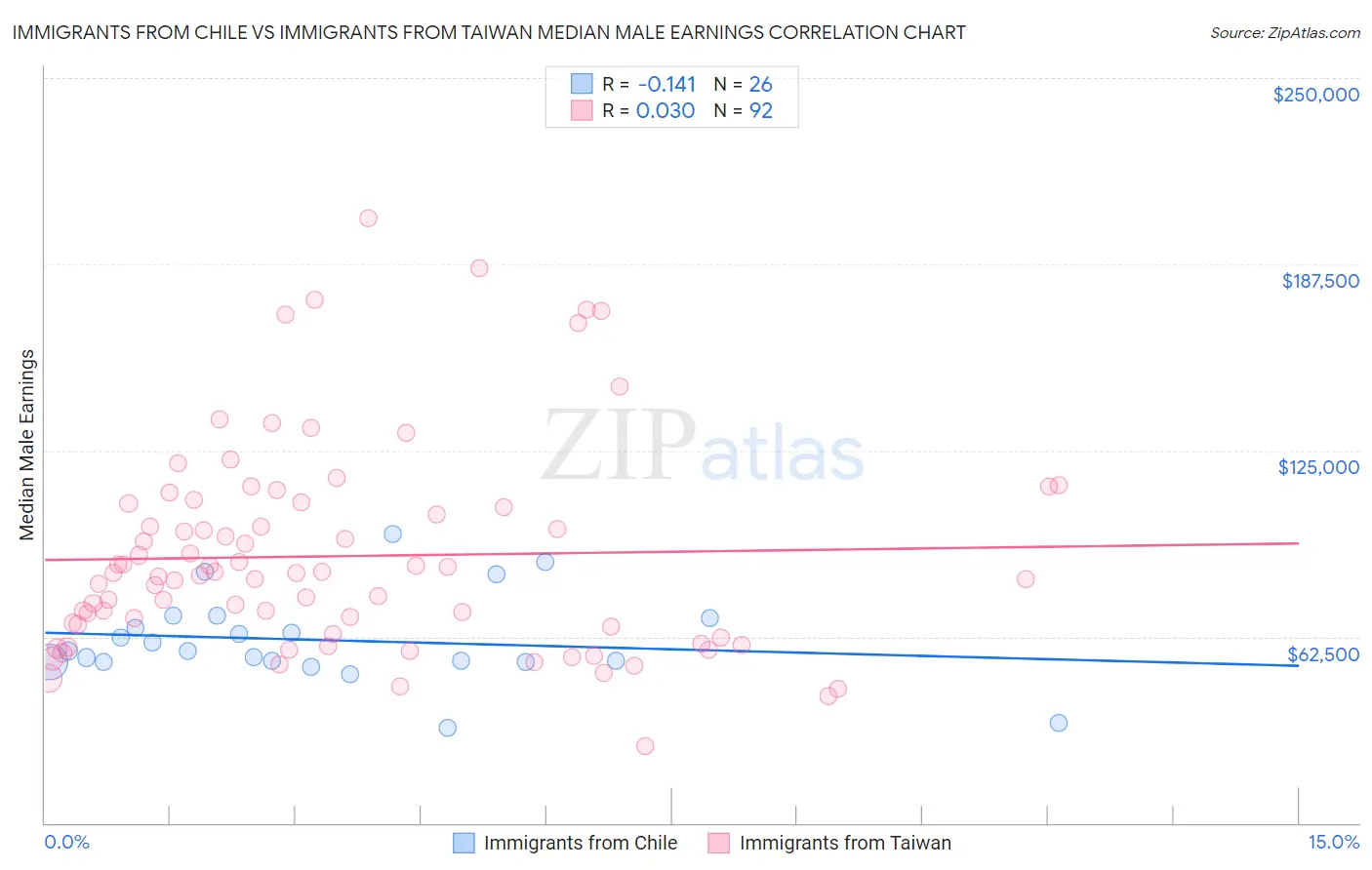 Immigrants from Chile vs Immigrants from Taiwan Median Male Earnings