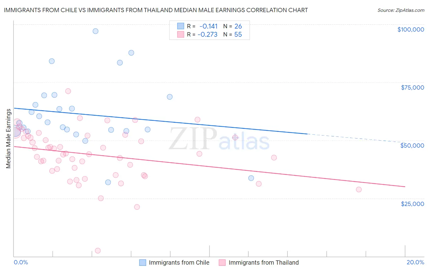Immigrants from Chile vs Immigrants from Thailand Median Male Earnings