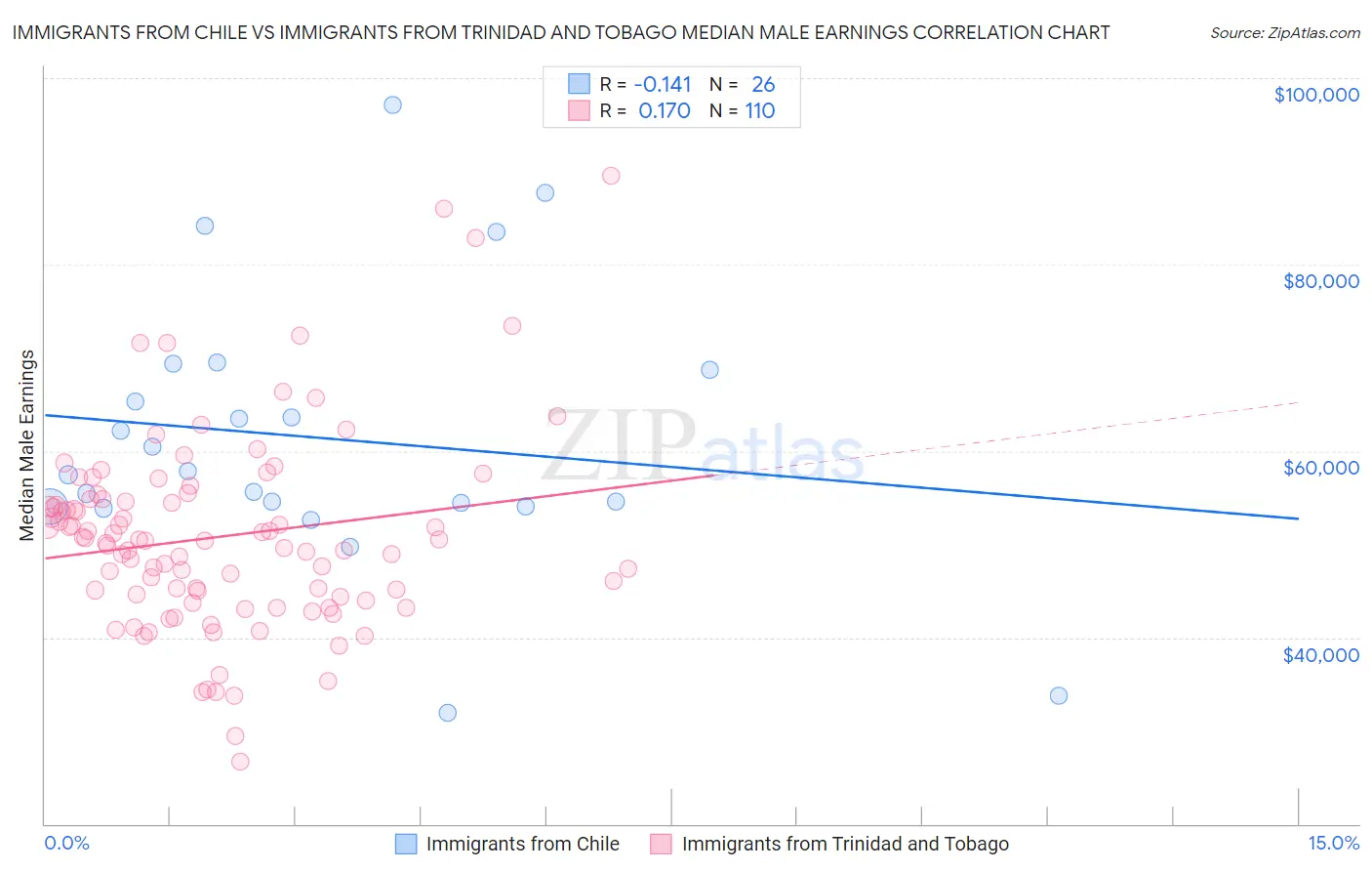 Immigrants from Chile vs Immigrants from Trinidad and Tobago Median Male Earnings