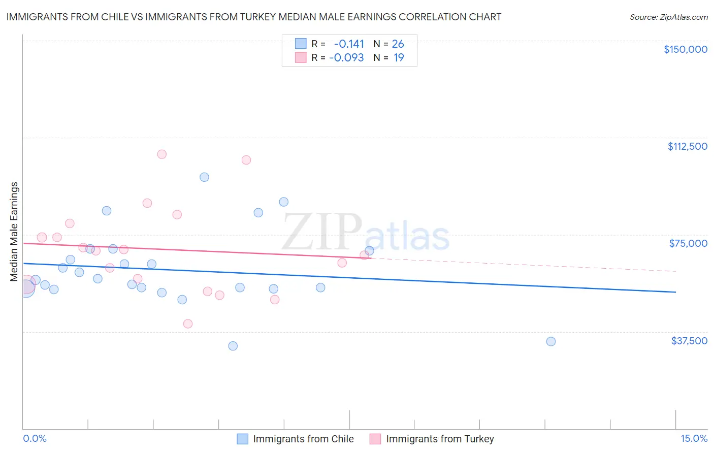 Immigrants from Chile vs Immigrants from Turkey Median Male Earnings