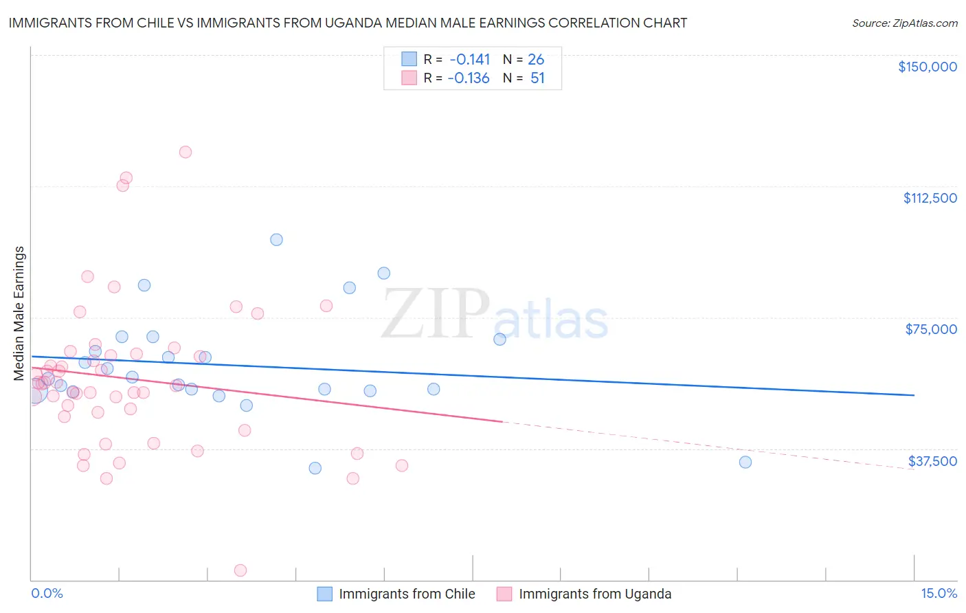 Immigrants from Chile vs Immigrants from Uganda Median Male Earnings