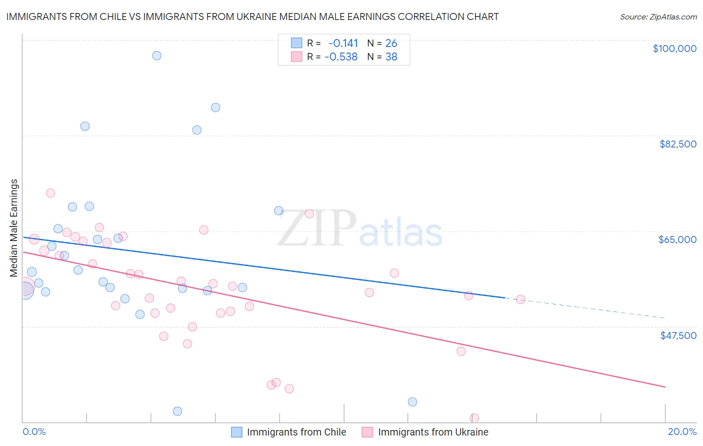 Immigrants from Chile vs Immigrants from Ukraine Median Male Earnings