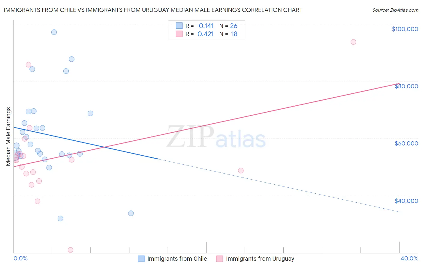 Immigrants from Chile vs Immigrants from Uruguay Median Male Earnings