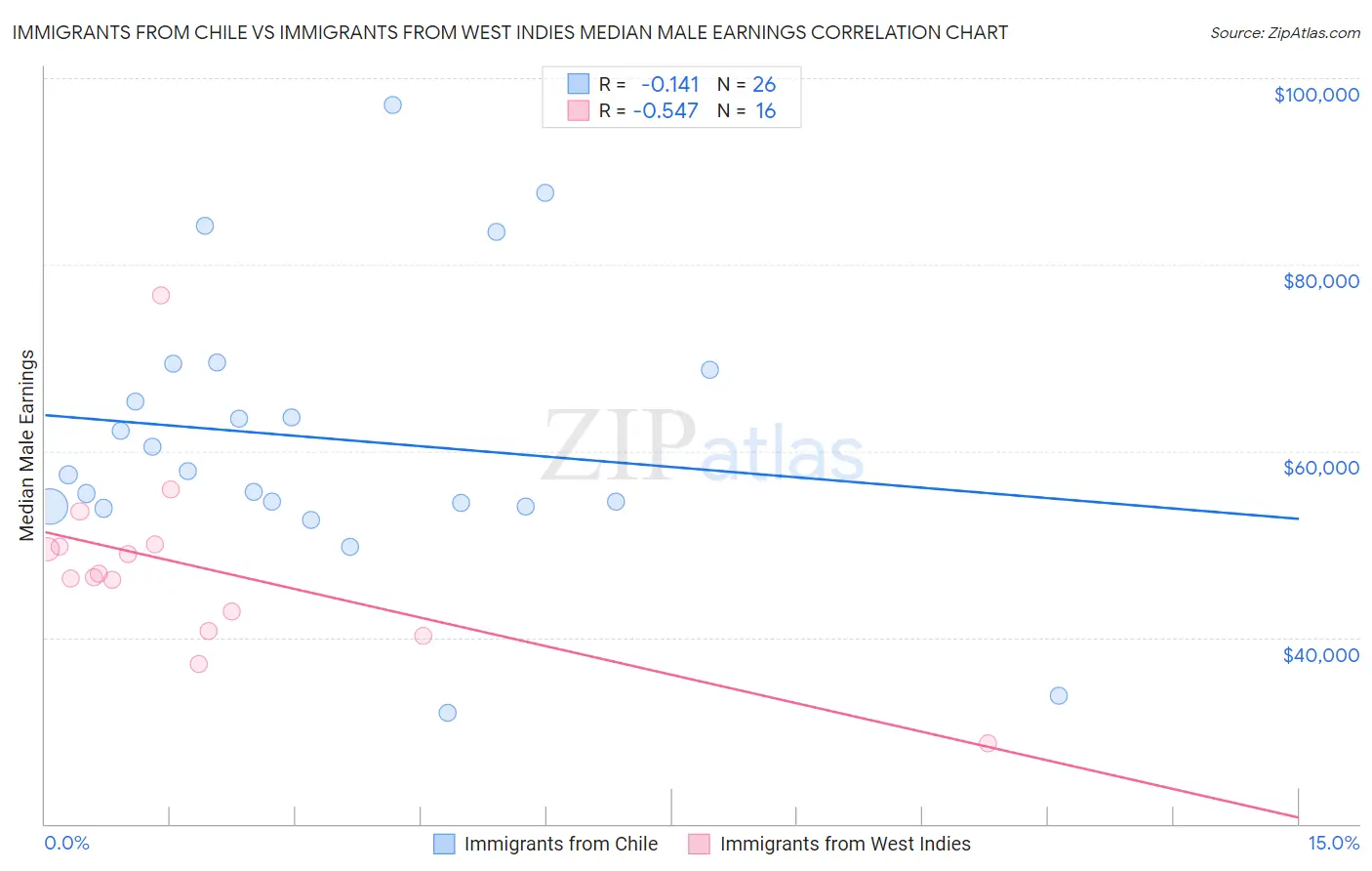 Immigrants from Chile vs Immigrants from West Indies Median Male Earnings