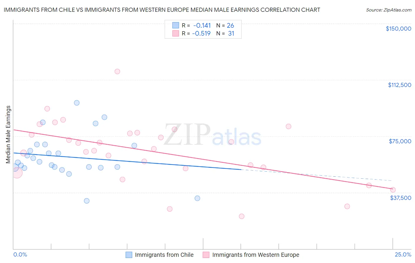 Immigrants from Chile vs Immigrants from Western Europe Median Male Earnings