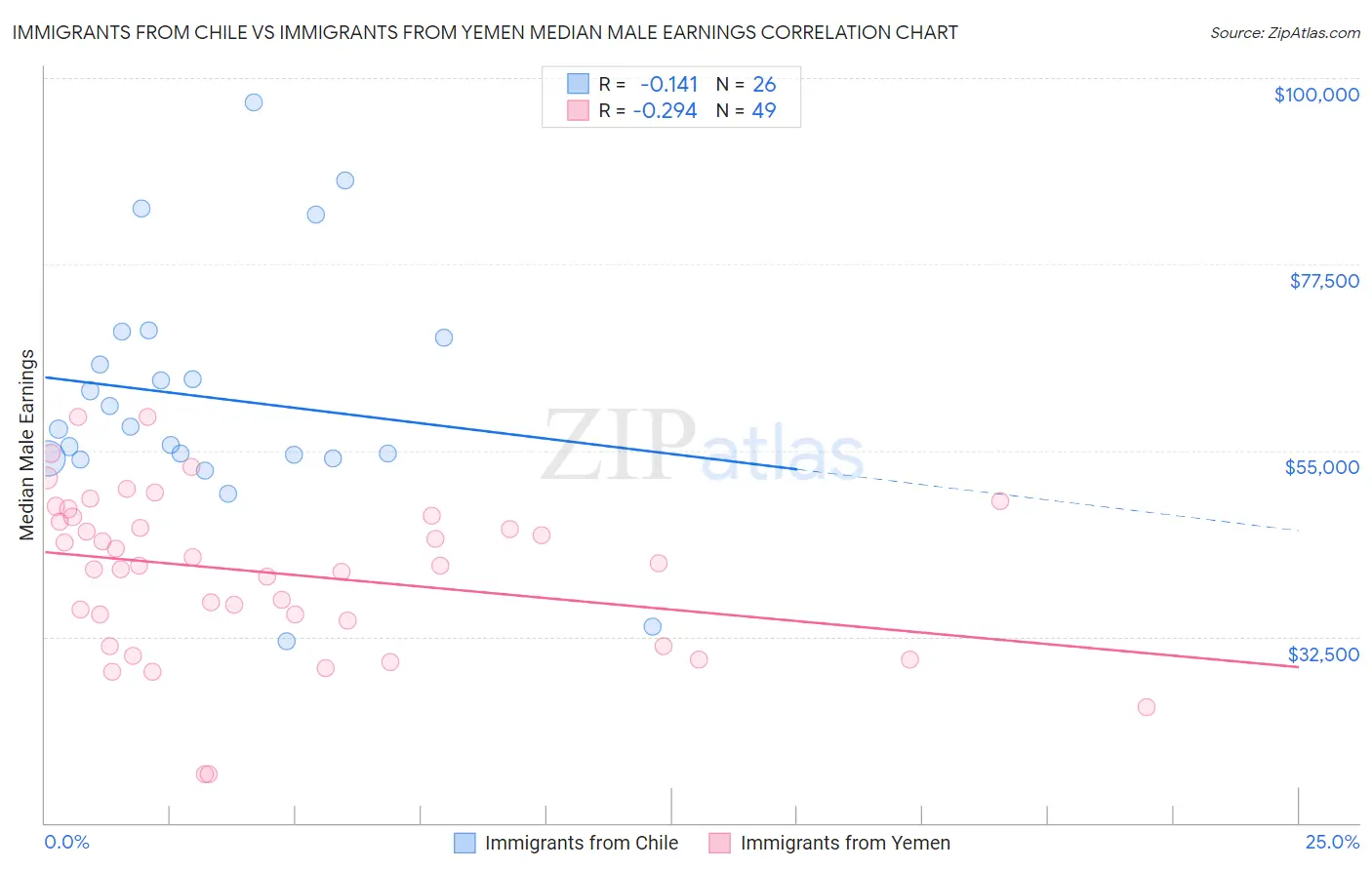 Immigrants from Chile vs Immigrants from Yemen Median Male Earnings