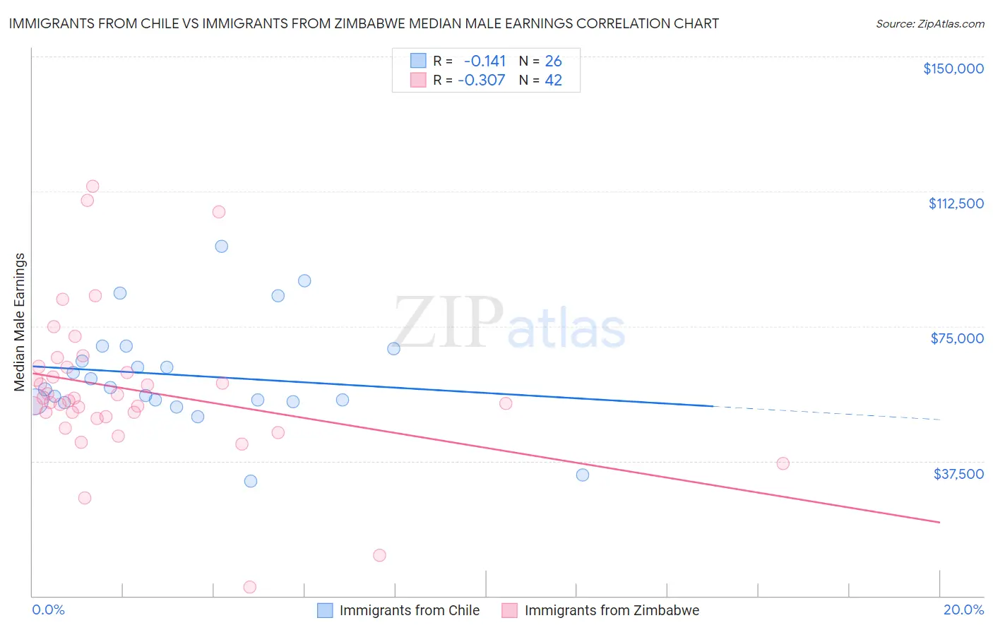 Immigrants from Chile vs Immigrants from Zimbabwe Median Male Earnings