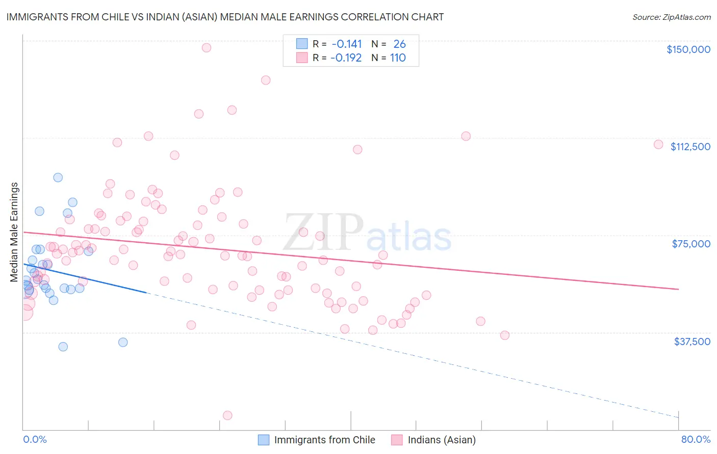 Immigrants from Chile vs Indian (Asian) Median Male Earnings