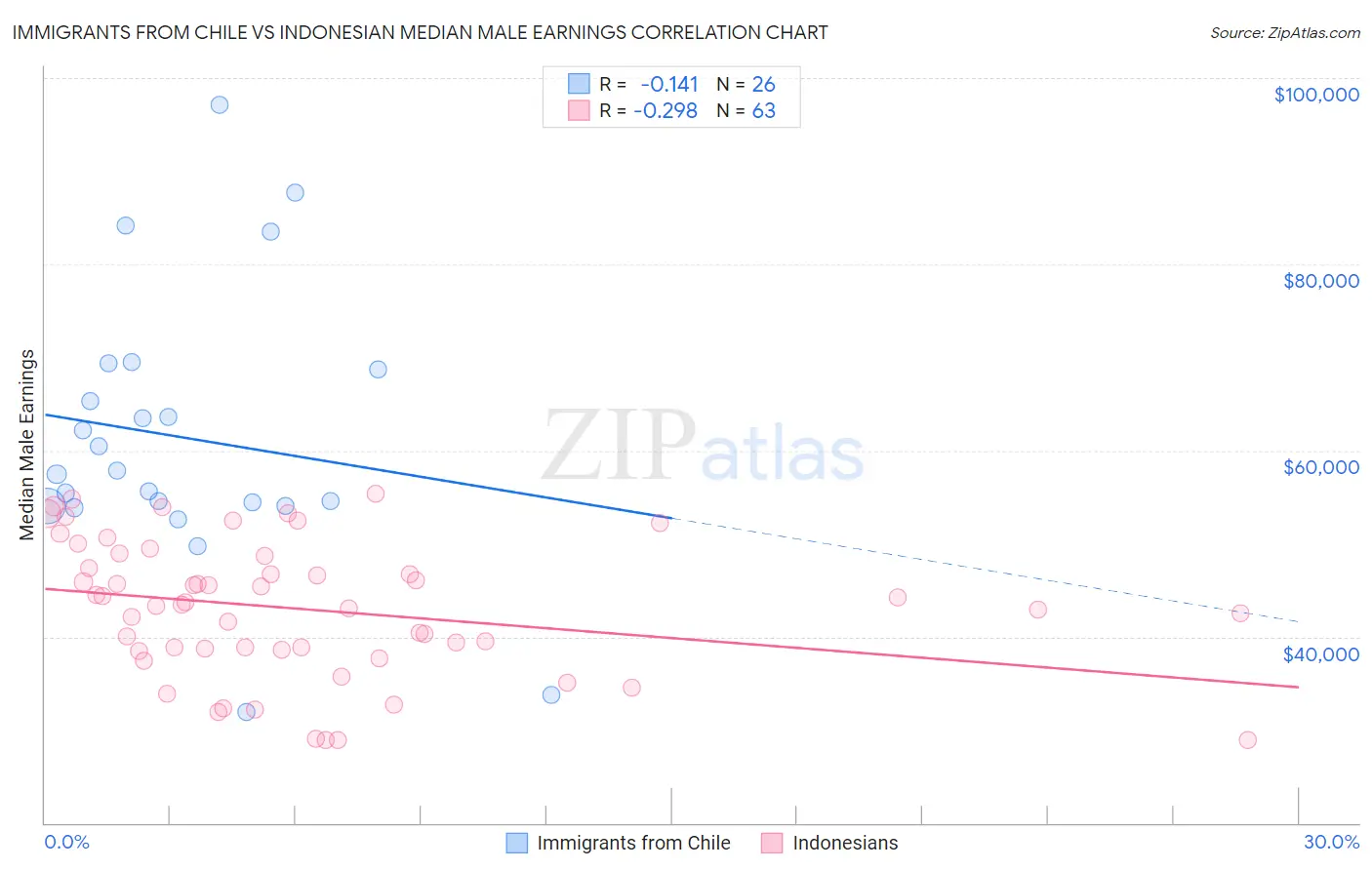 Immigrants from Chile vs Indonesian Median Male Earnings