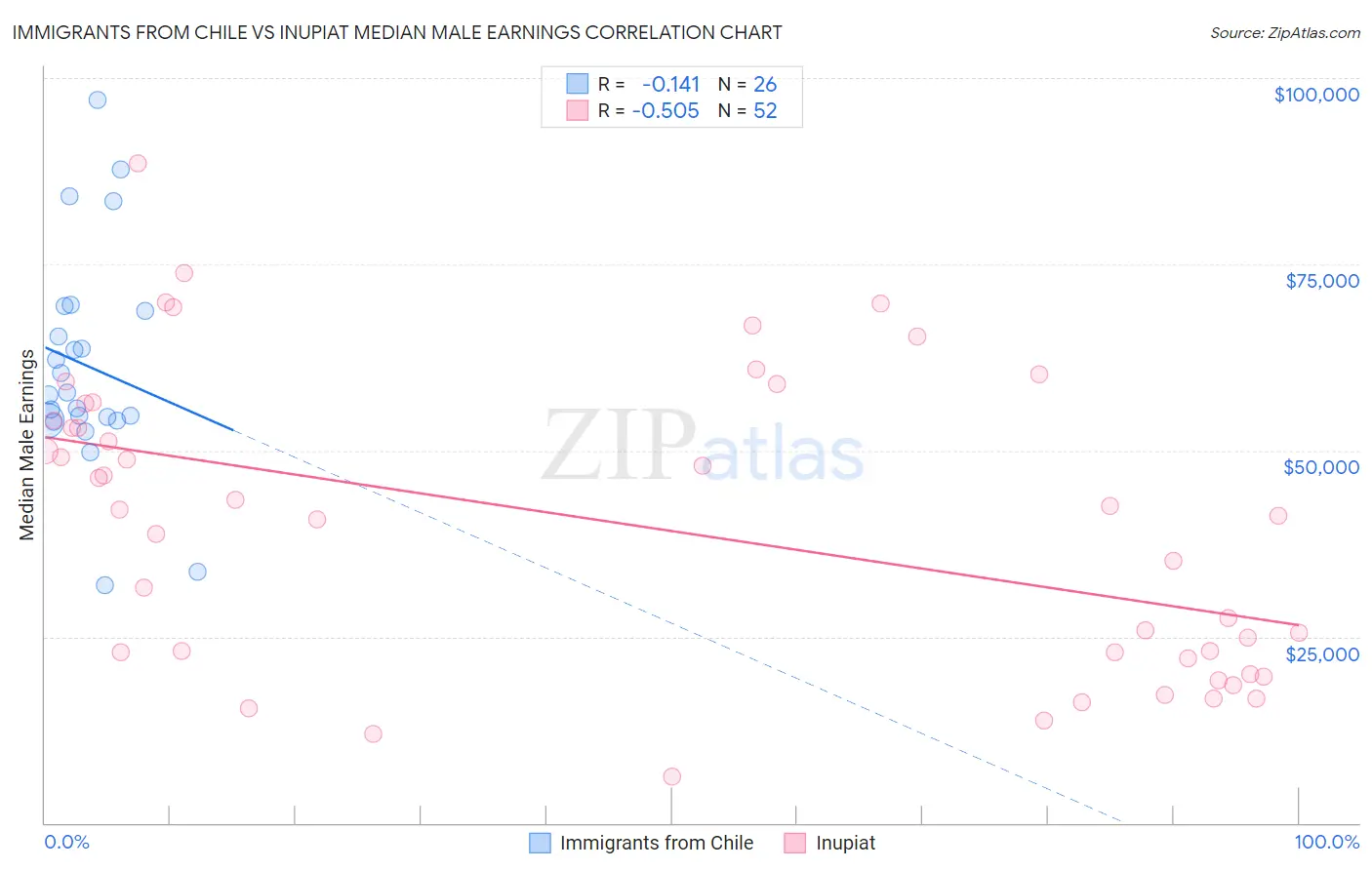 Immigrants from Chile vs Inupiat Median Male Earnings