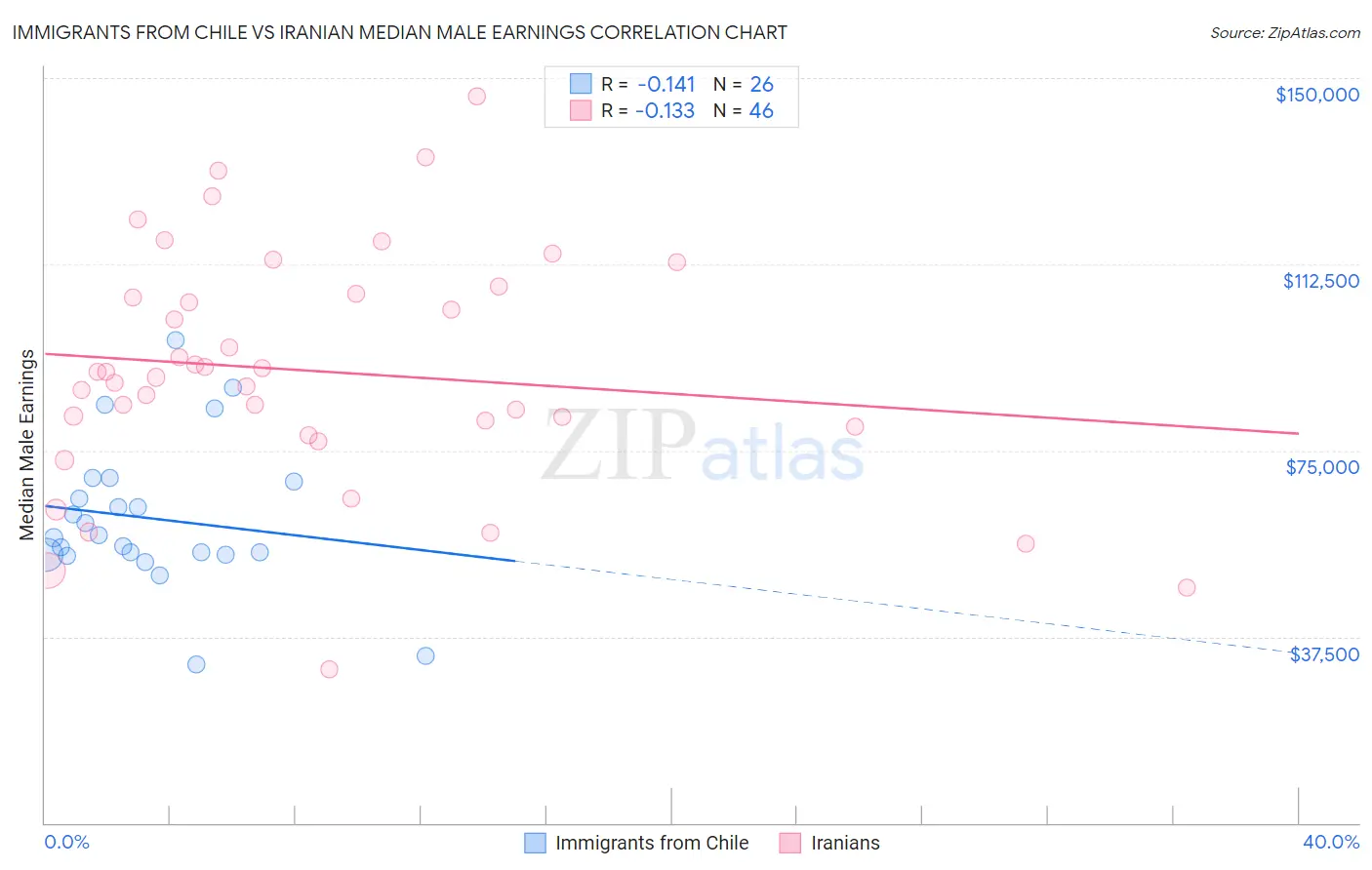 Immigrants from Chile vs Iranian Median Male Earnings