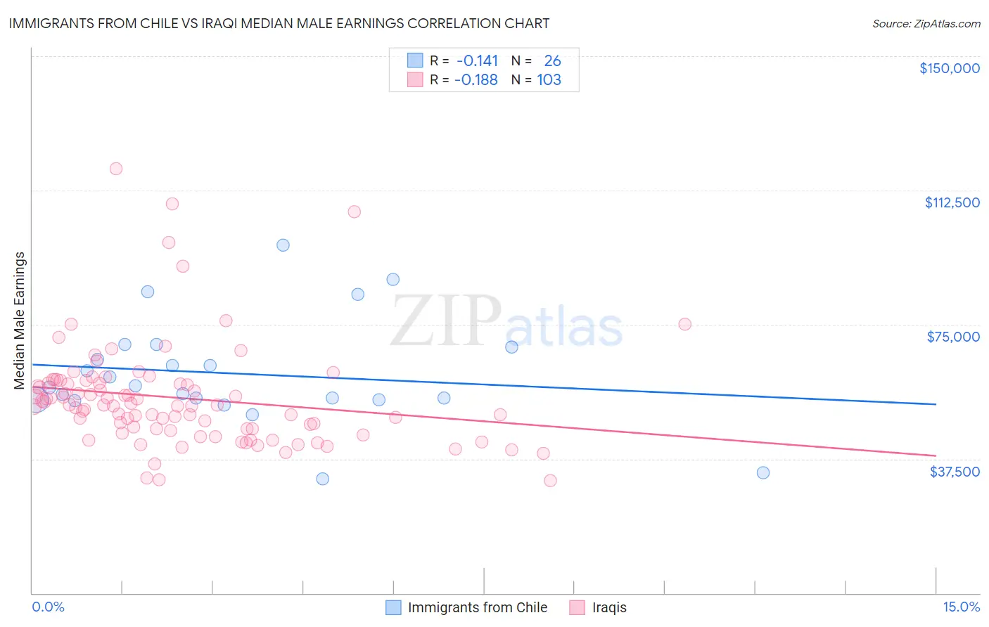 Immigrants from Chile vs Iraqi Median Male Earnings