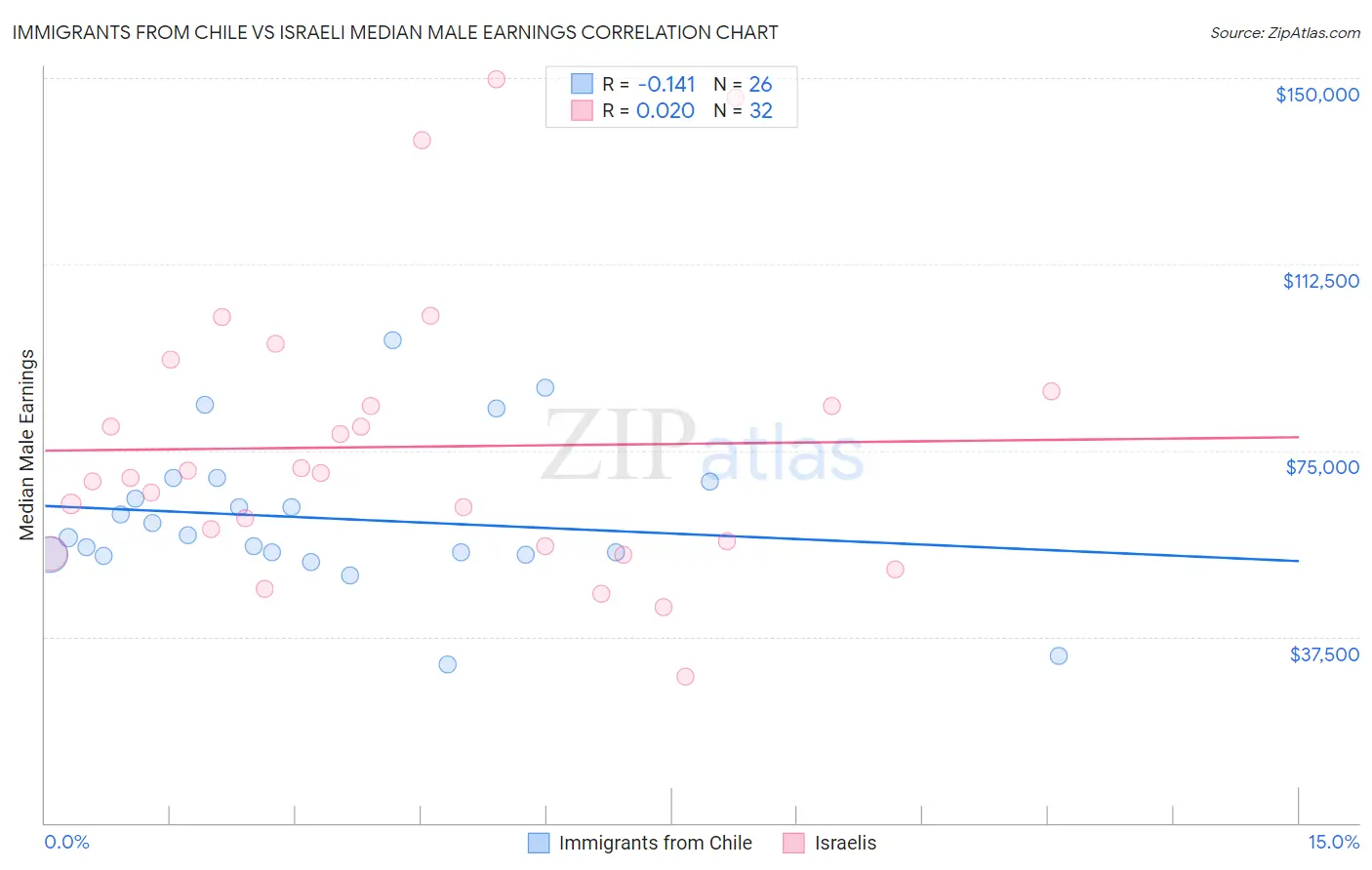 Immigrants from Chile vs Israeli Median Male Earnings