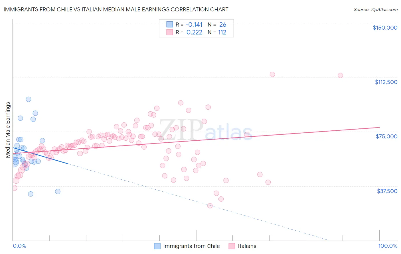 Immigrants from Chile vs Italian Median Male Earnings