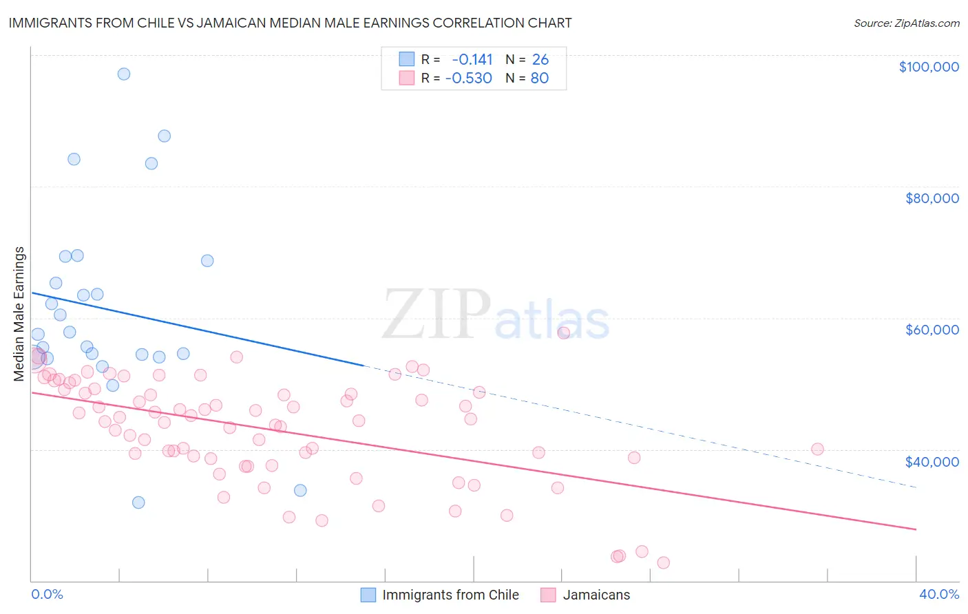 Immigrants from Chile vs Jamaican Median Male Earnings