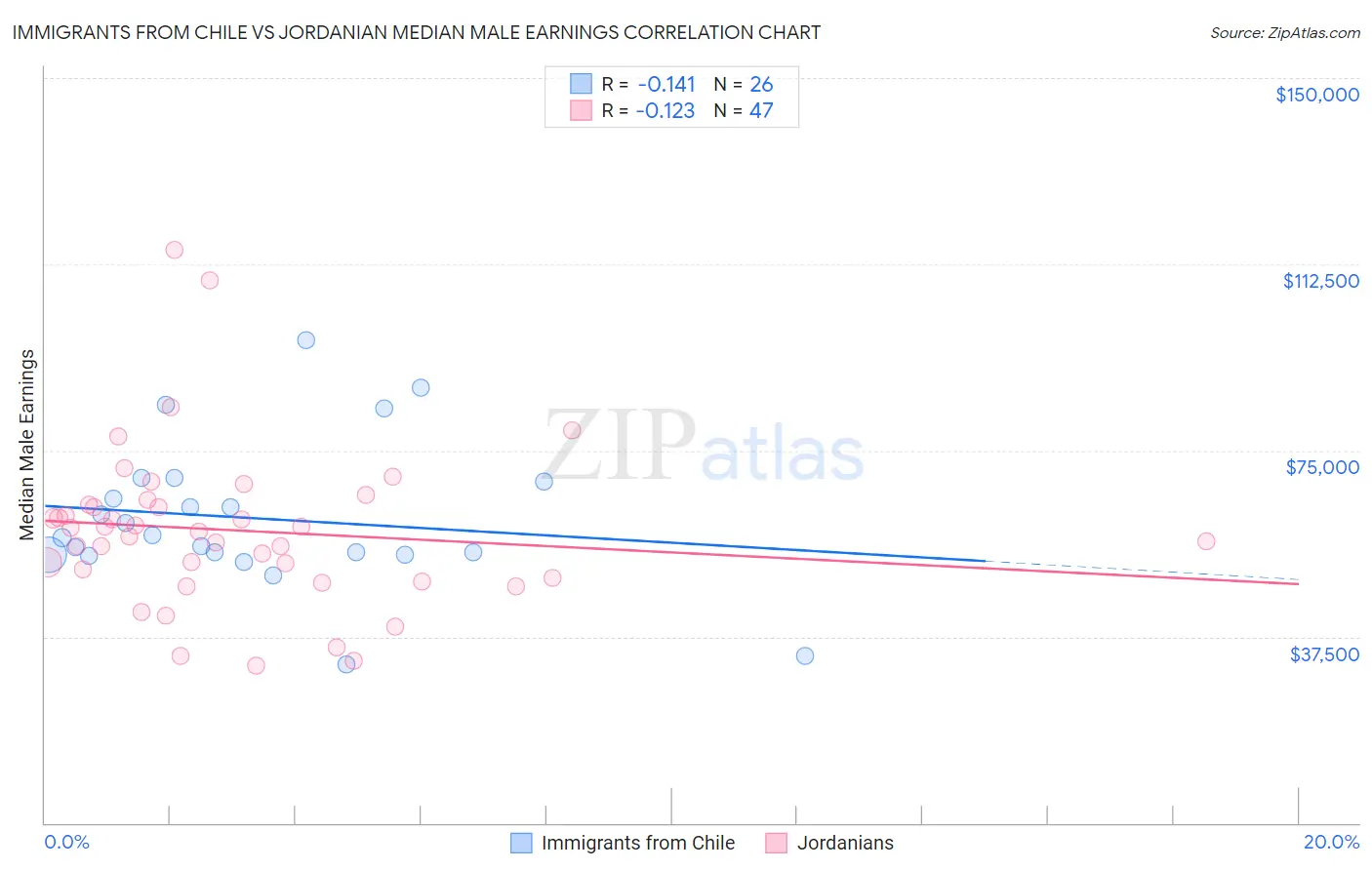 Immigrants from Chile vs Jordanian Median Male Earnings