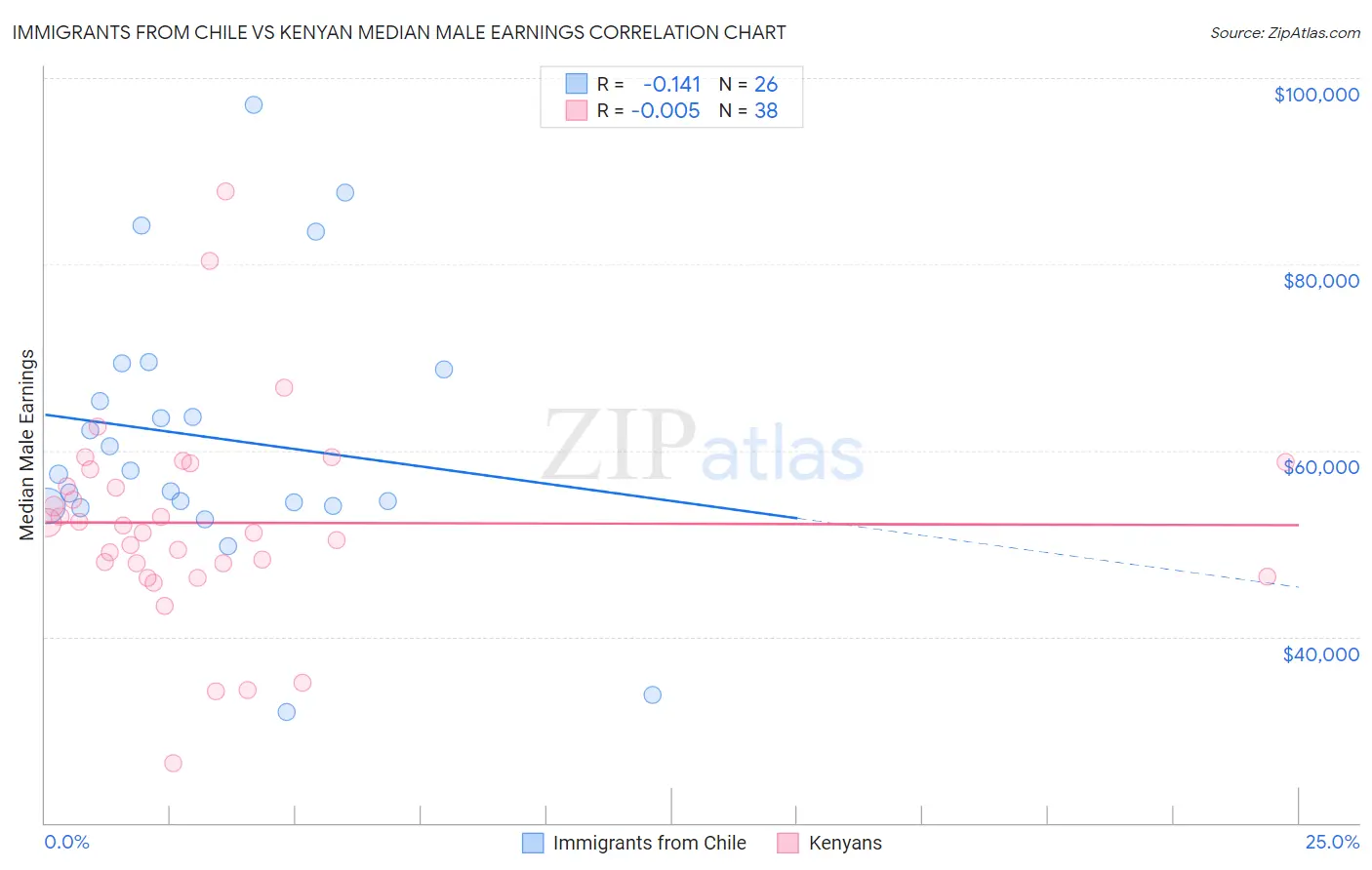 Immigrants from Chile vs Kenyan Median Male Earnings