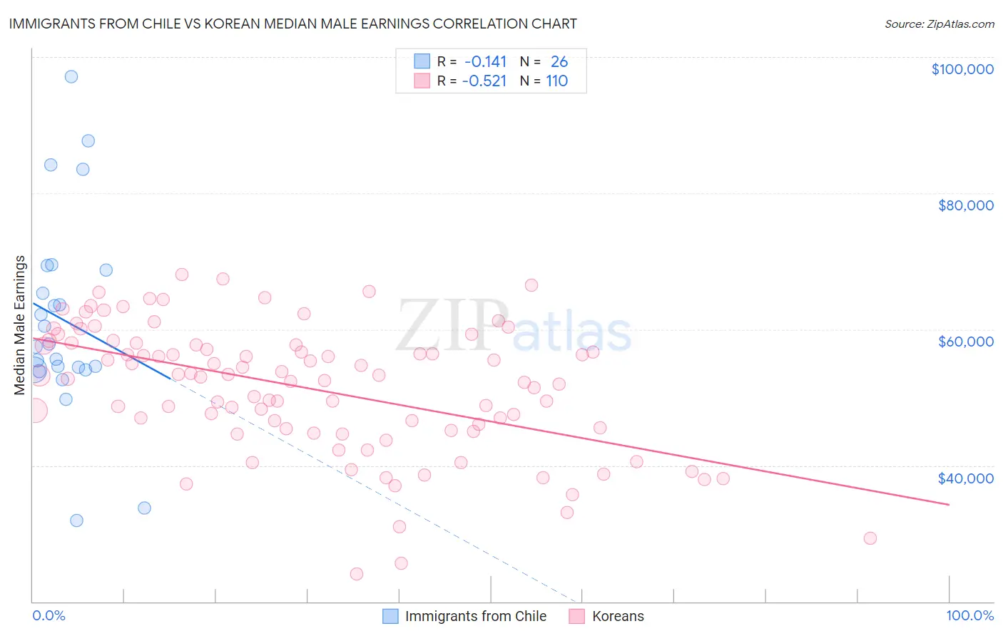 Immigrants from Chile vs Korean Median Male Earnings