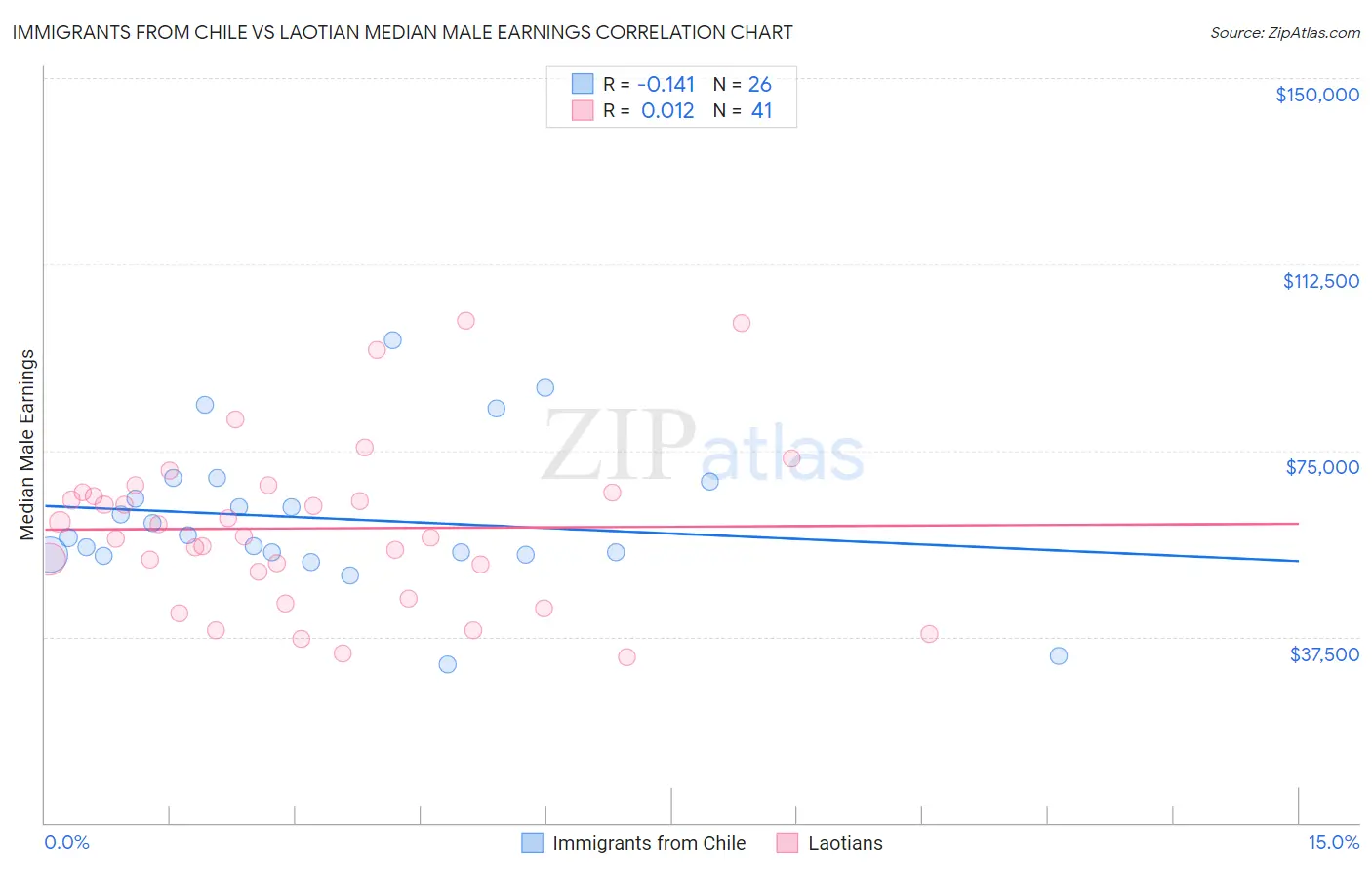 Immigrants from Chile vs Laotian Median Male Earnings