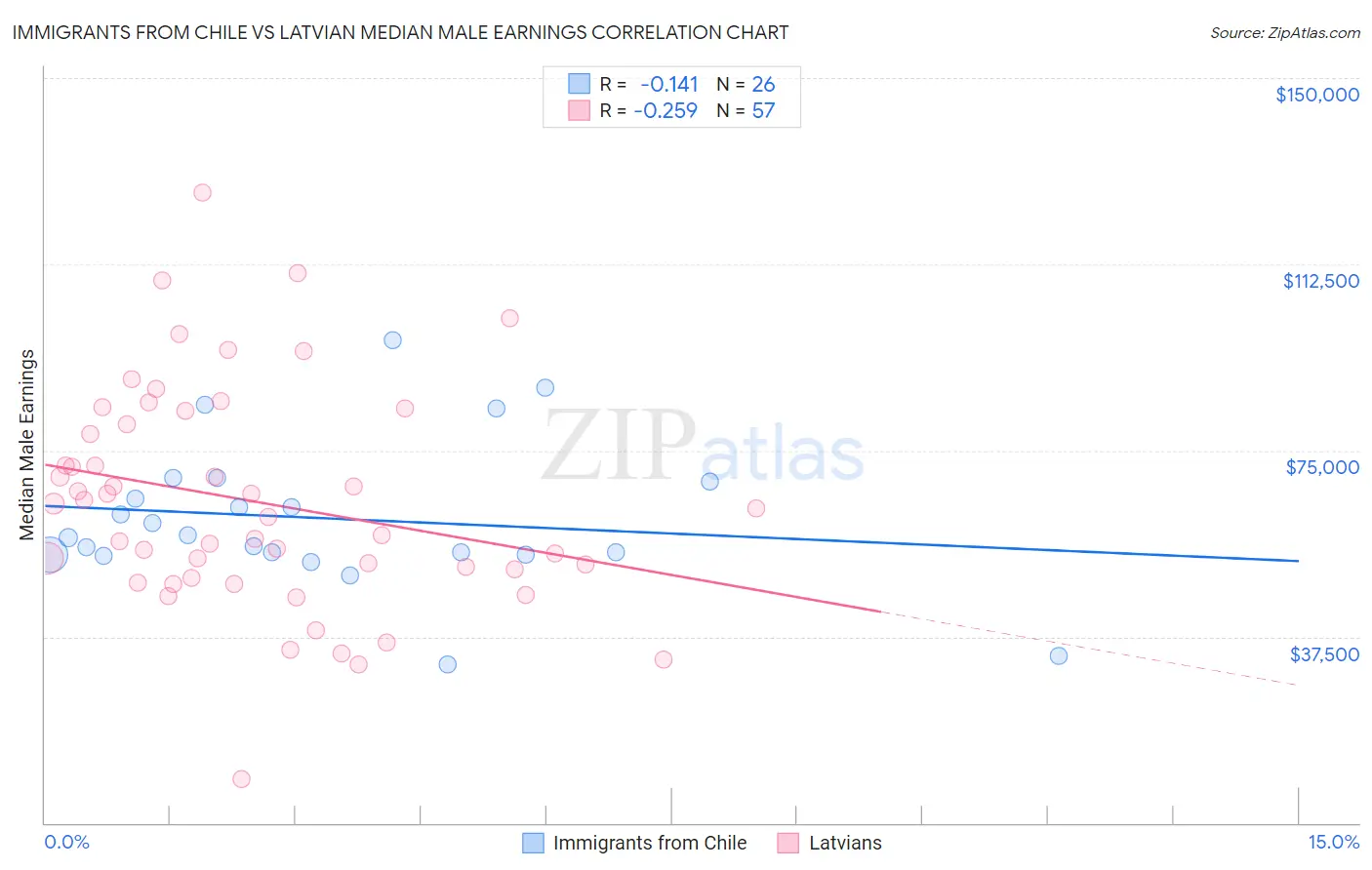 Immigrants from Chile vs Latvian Median Male Earnings