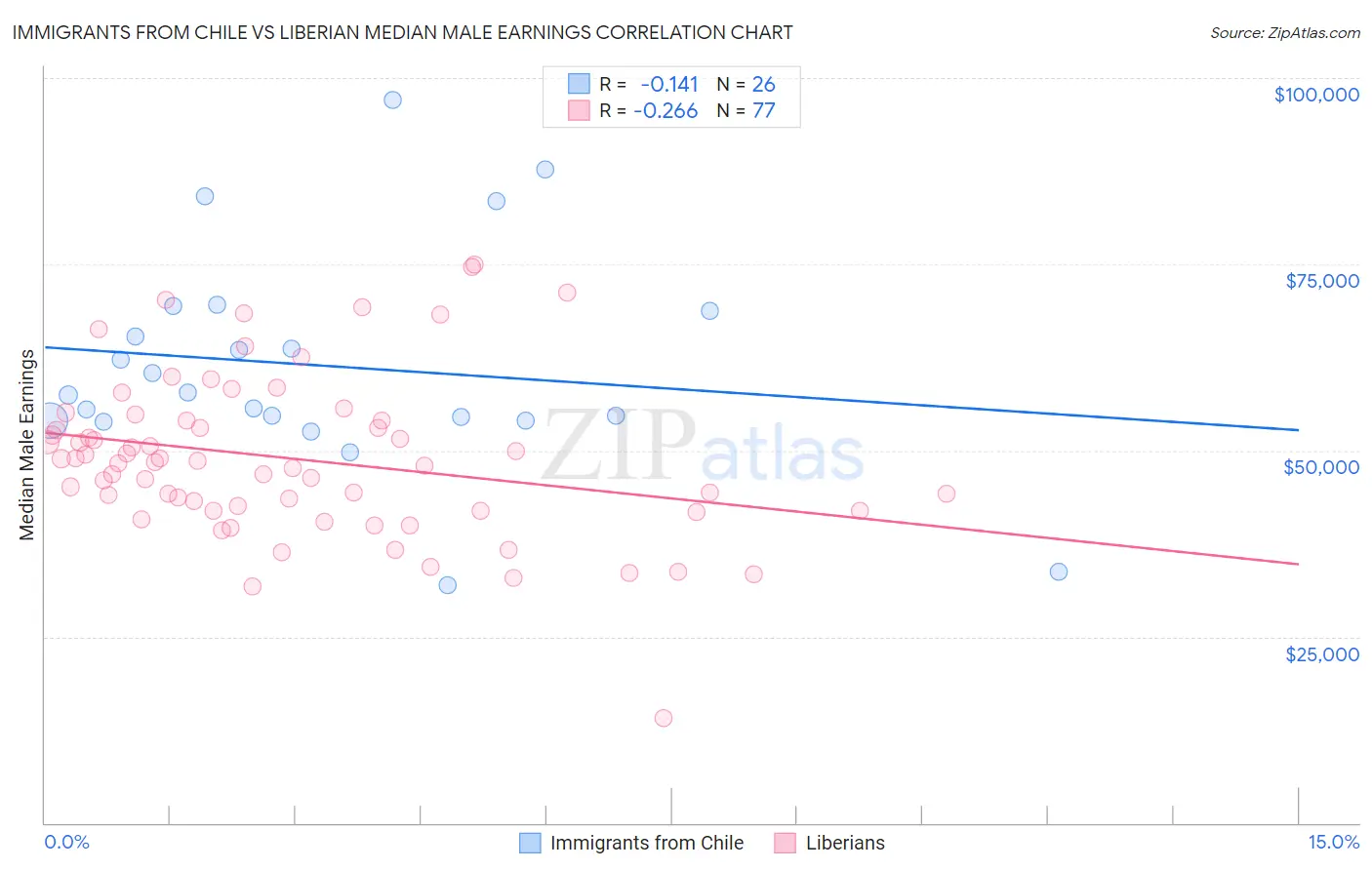 Immigrants from Chile vs Liberian Median Male Earnings