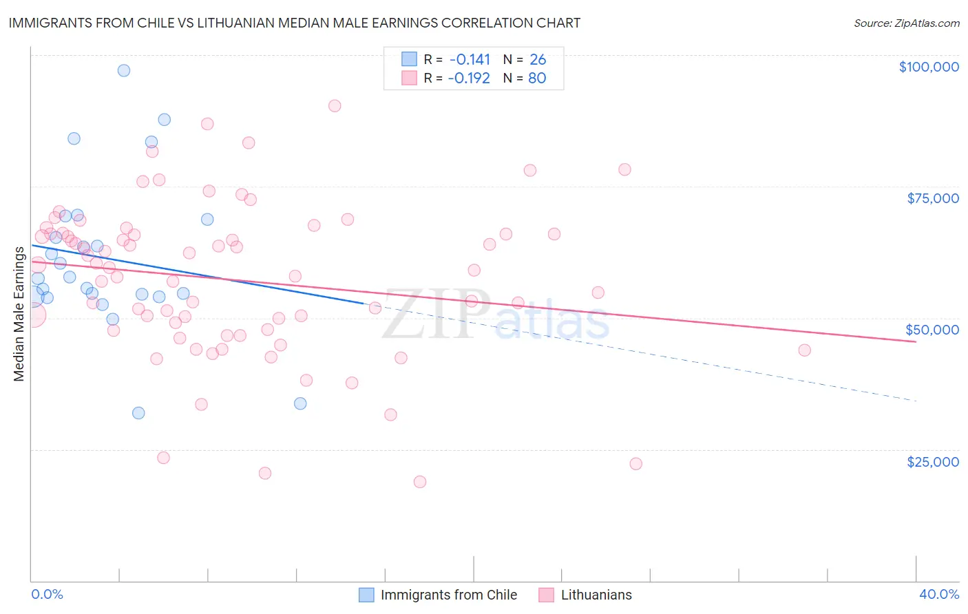 Immigrants from Chile vs Lithuanian Median Male Earnings