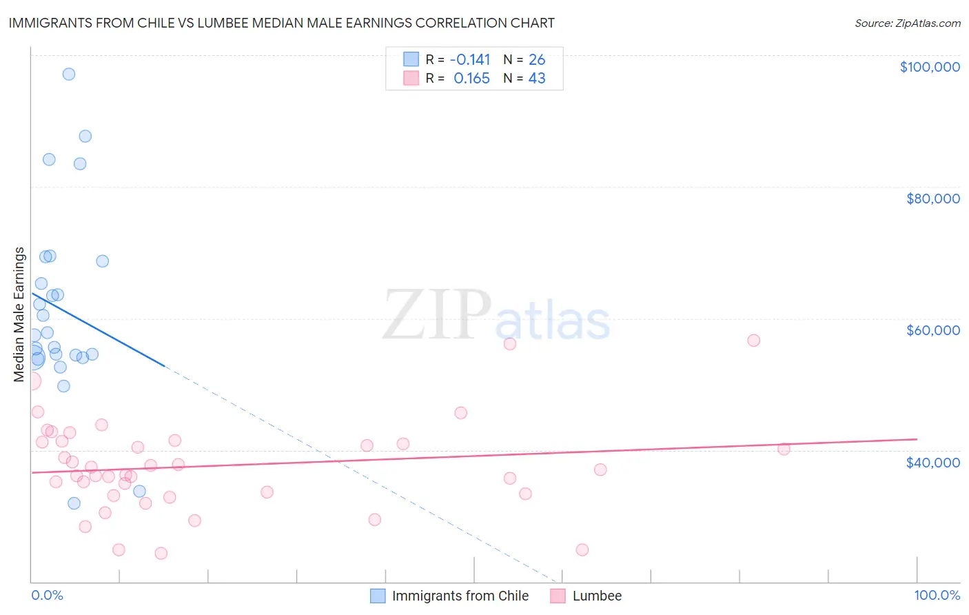 Immigrants from Chile vs Lumbee Median Male Earnings