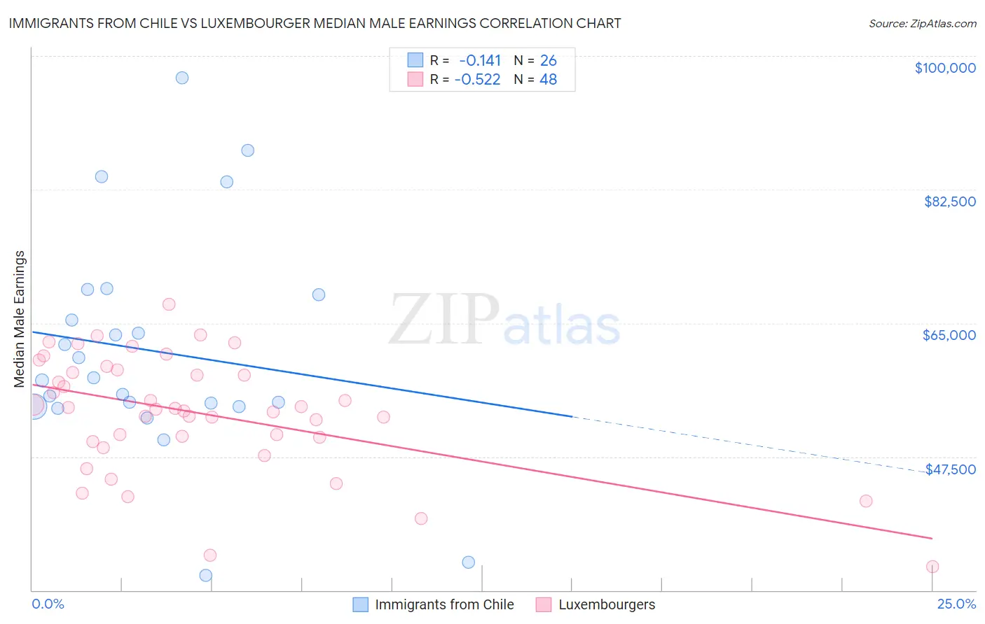 Immigrants from Chile vs Luxembourger Median Male Earnings