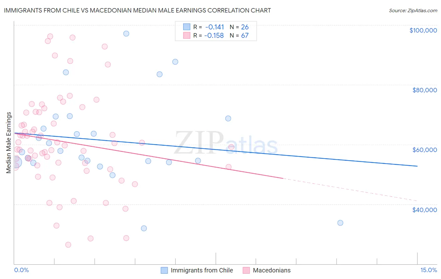 Immigrants from Chile vs Macedonian Median Male Earnings