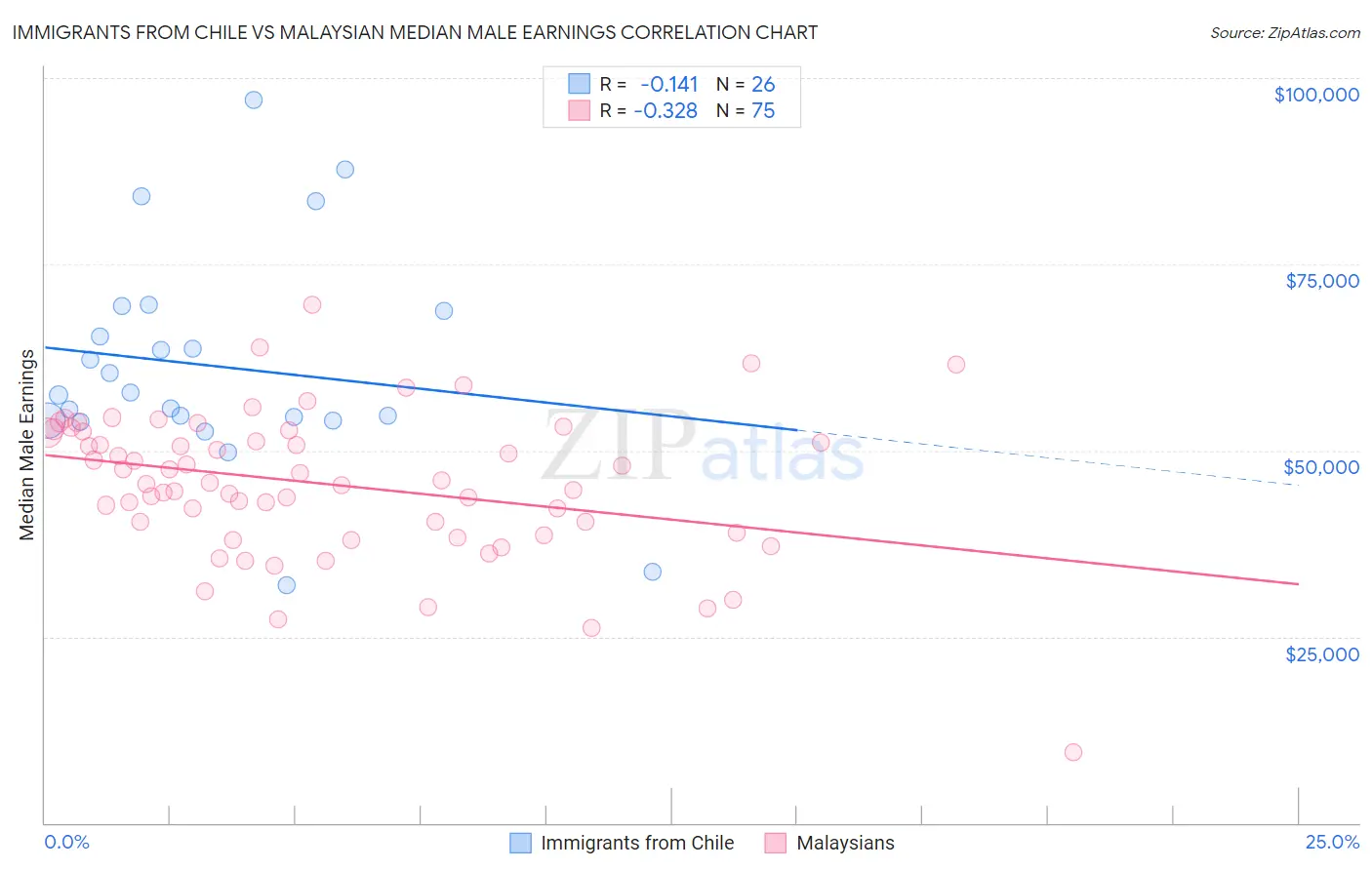 Immigrants from Chile vs Malaysian Median Male Earnings