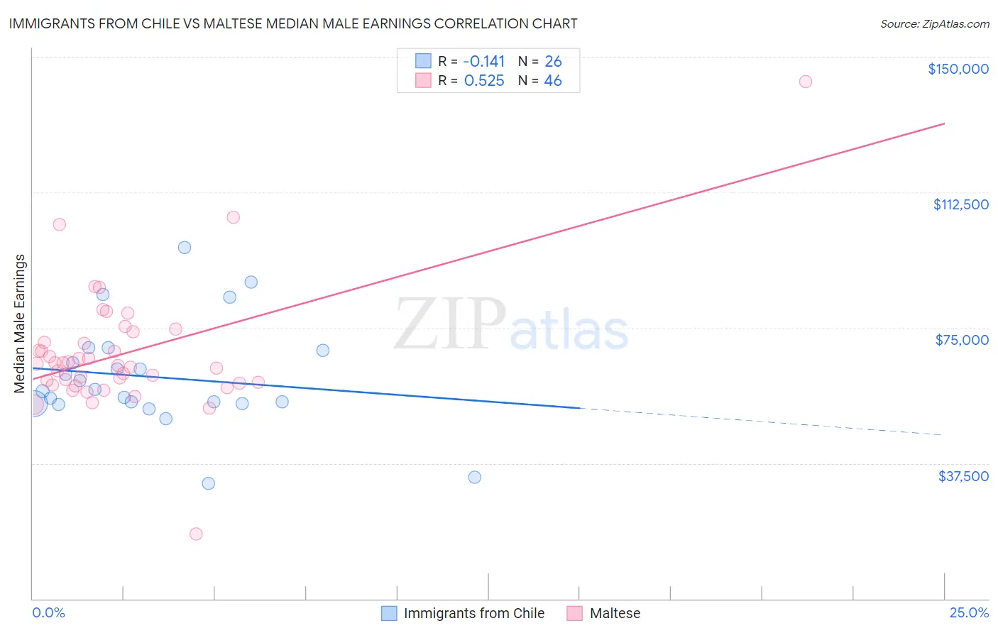 Immigrants from Chile vs Maltese Median Male Earnings