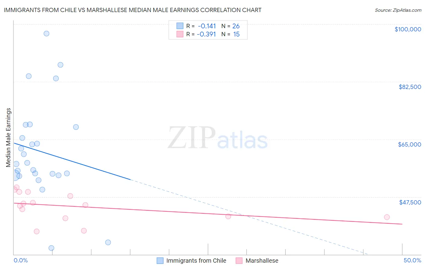 Immigrants from Chile vs Marshallese Median Male Earnings