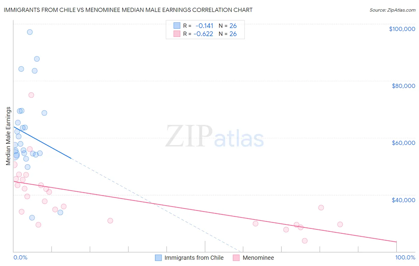 Immigrants from Chile vs Menominee Median Male Earnings