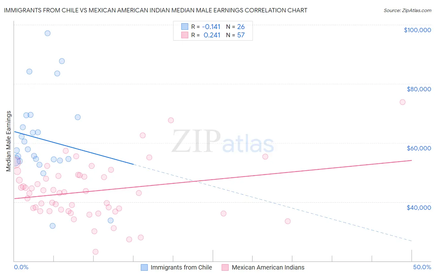 Immigrants from Chile vs Mexican American Indian Median Male Earnings