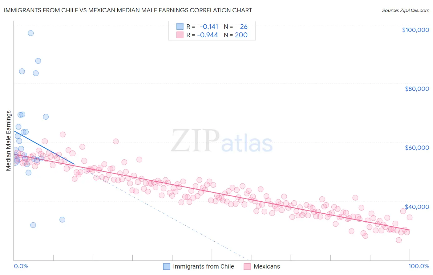 Immigrants from Chile vs Mexican Median Male Earnings