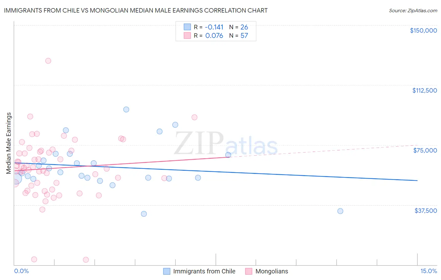 Immigrants from Chile vs Mongolian Median Male Earnings