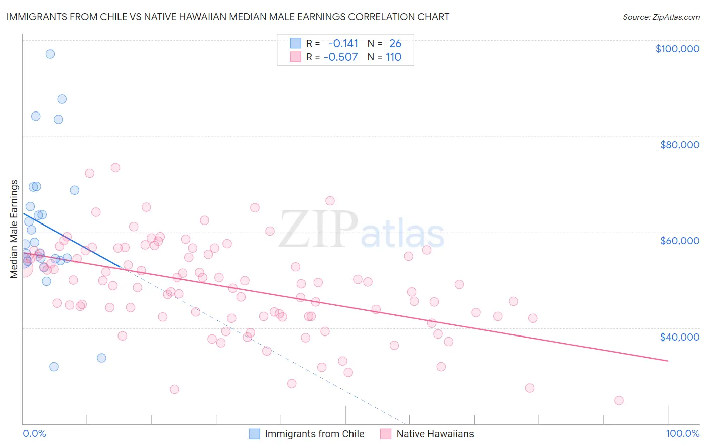 Immigrants from Chile vs Native Hawaiian Median Male Earnings