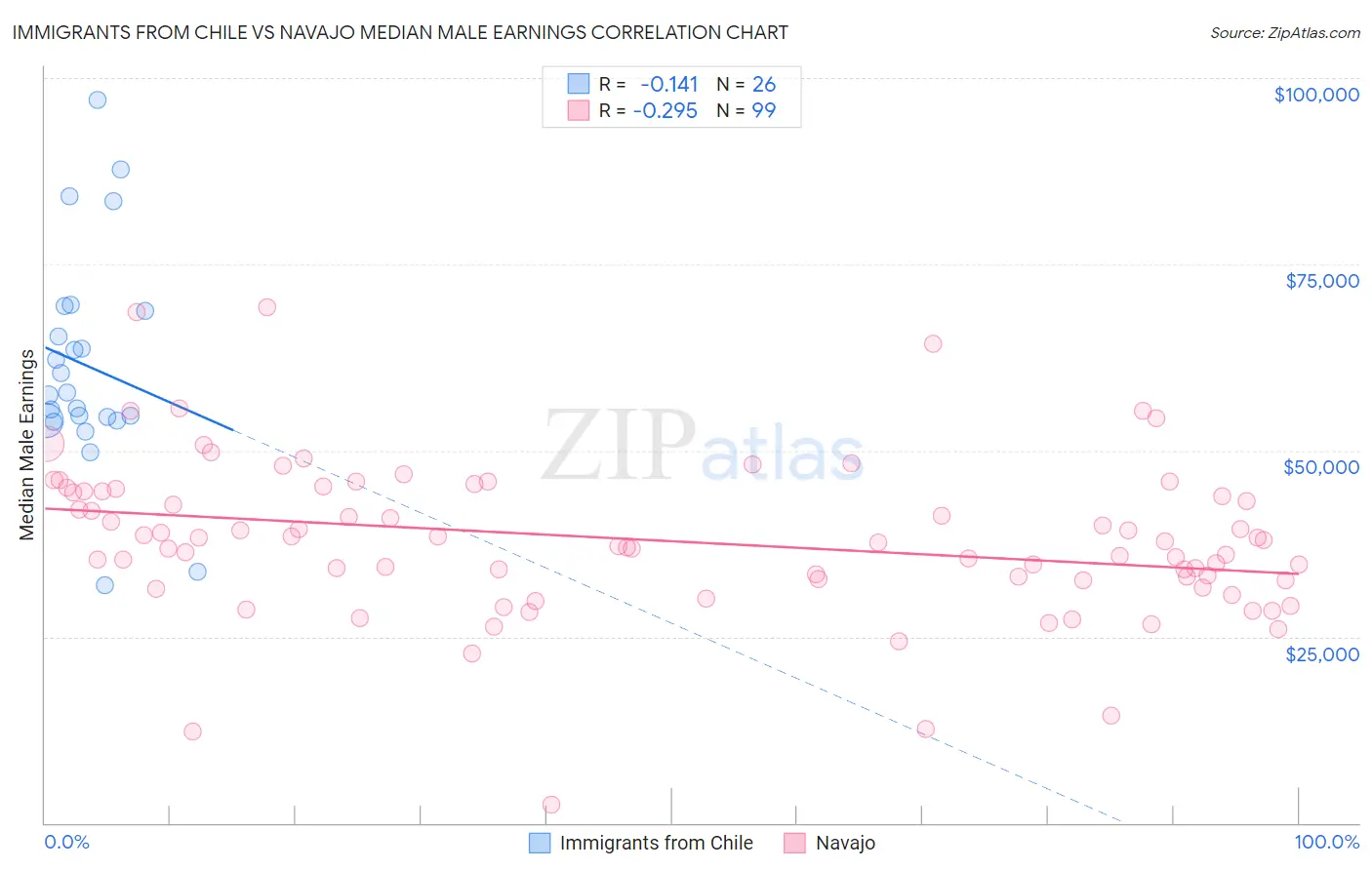 Immigrants from Chile vs Navajo Median Male Earnings