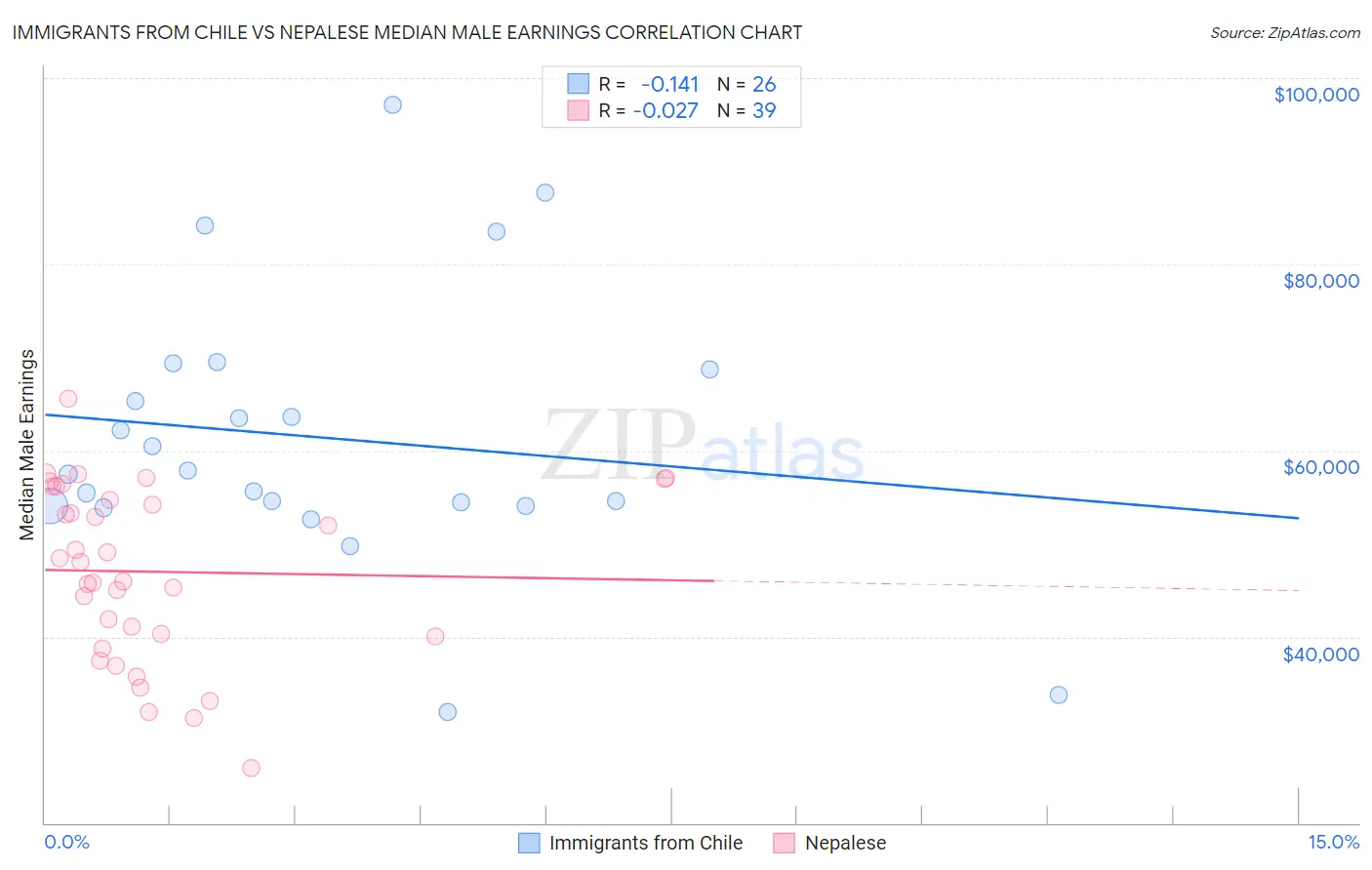 Immigrants from Chile vs Nepalese Median Male Earnings