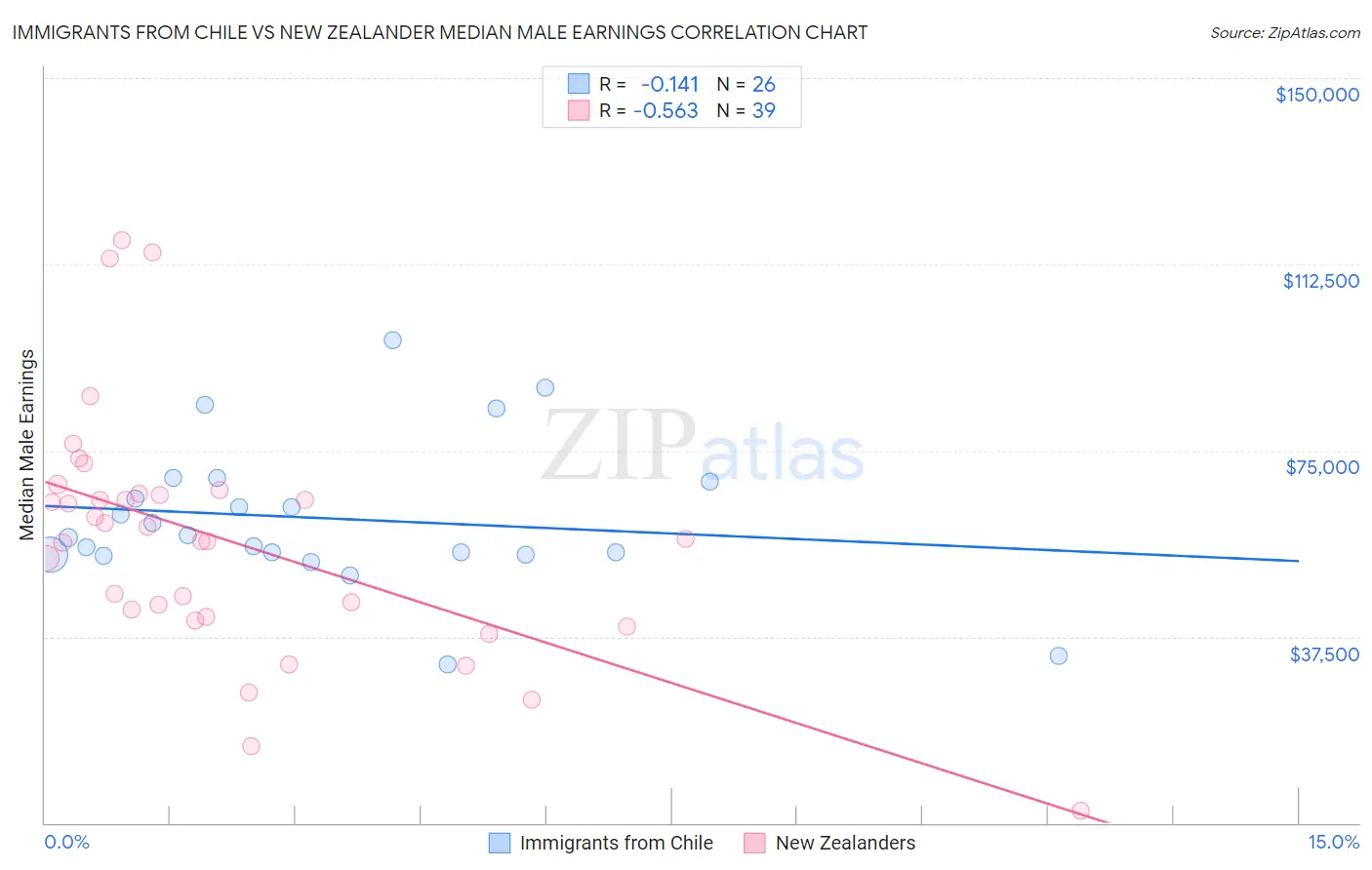 Immigrants from Chile vs New Zealander Median Male Earnings