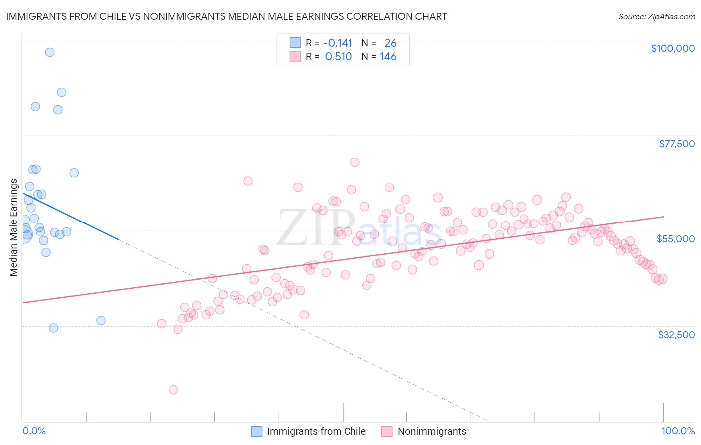 Immigrants from Chile vs Nonimmigrants Median Male Earnings