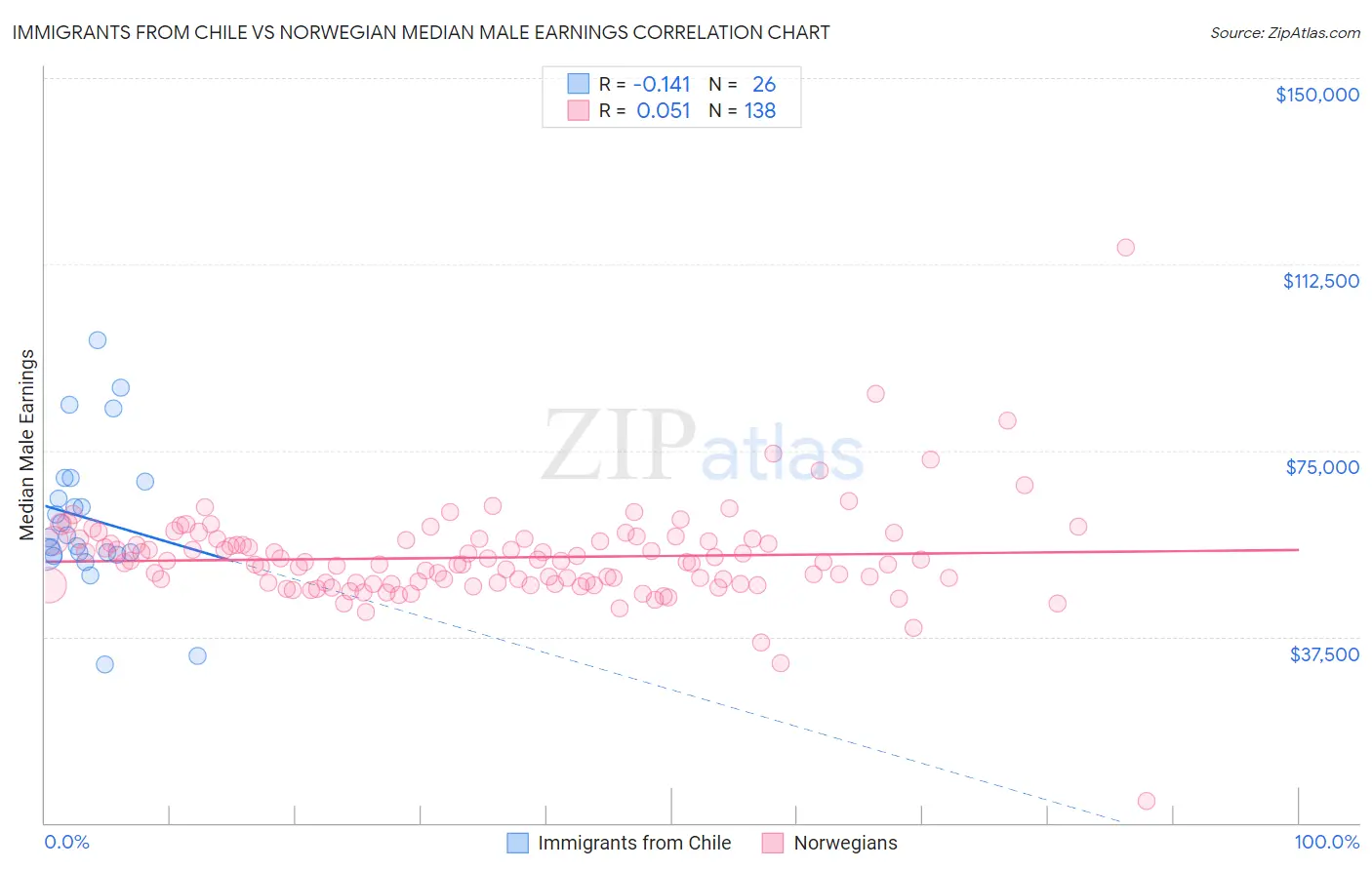 Immigrants from Chile vs Norwegian Median Male Earnings