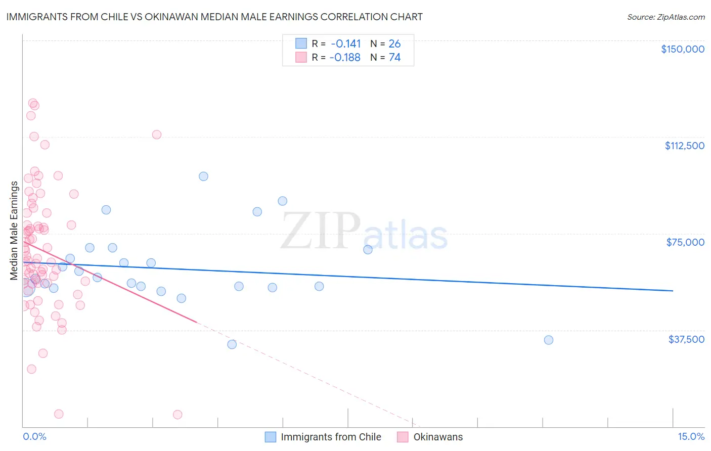 Immigrants from Chile vs Okinawan Median Male Earnings