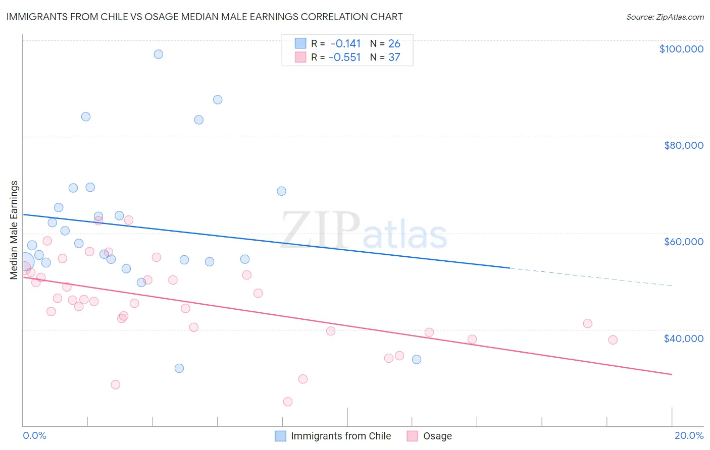 Immigrants from Chile vs Osage Median Male Earnings