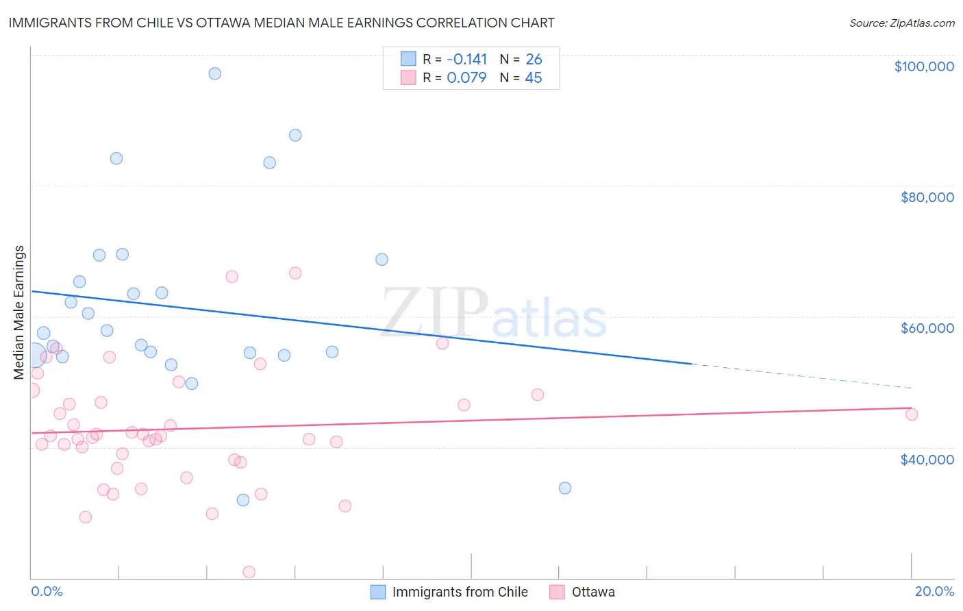 Immigrants from Chile vs Ottawa Median Male Earnings