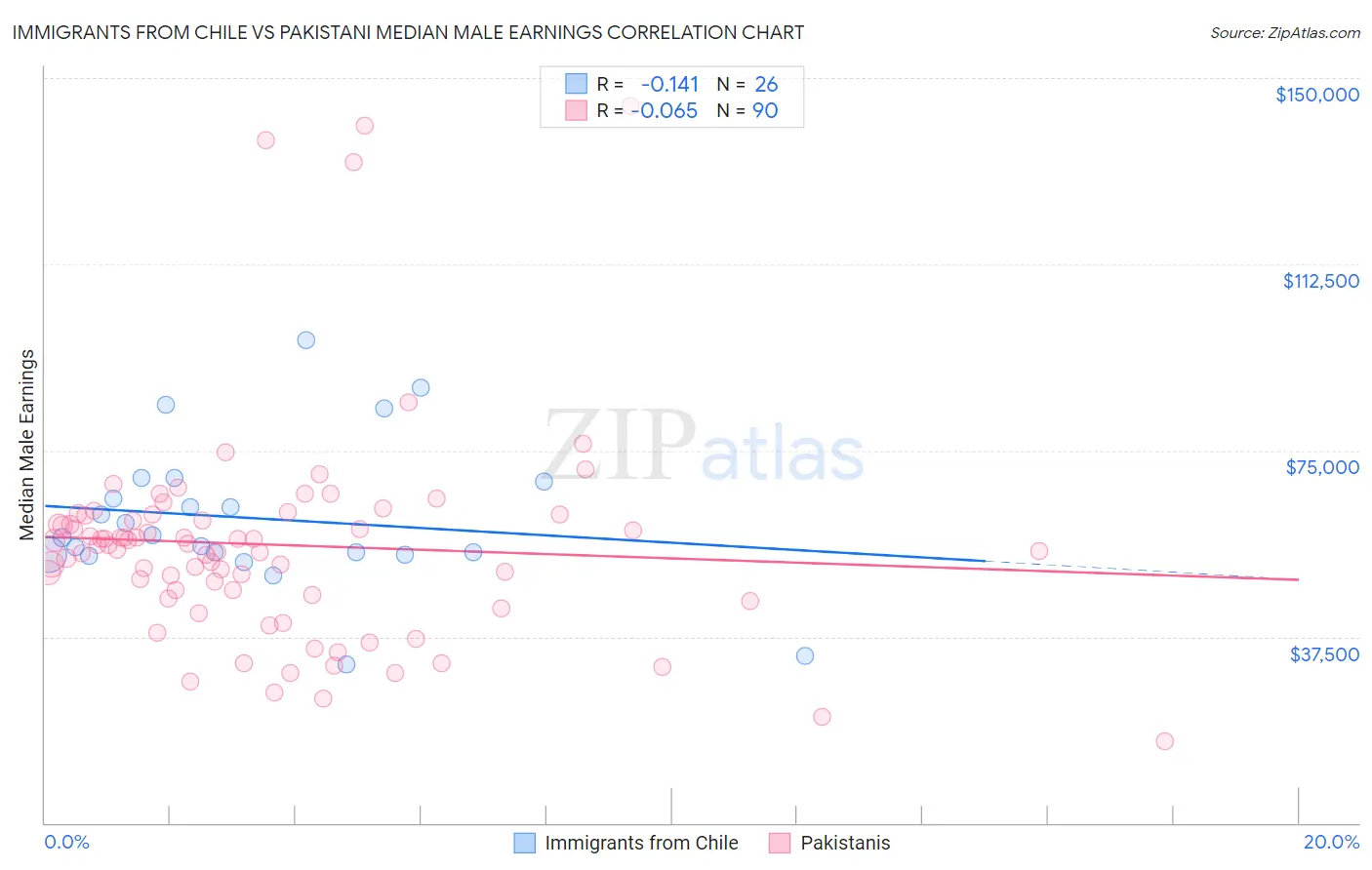 Immigrants from Chile vs Pakistani Median Male Earnings