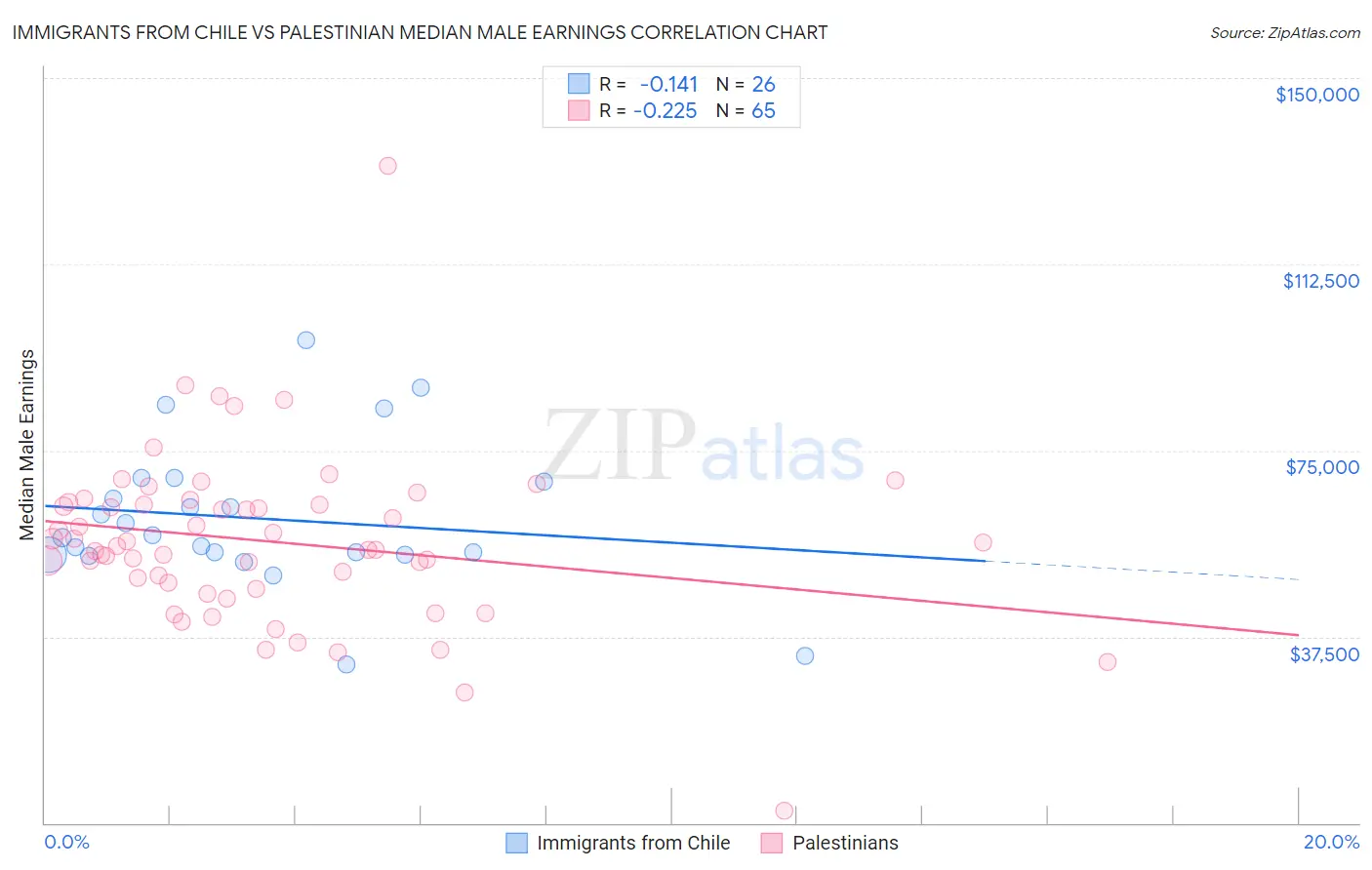 Immigrants from Chile vs Palestinian Median Male Earnings