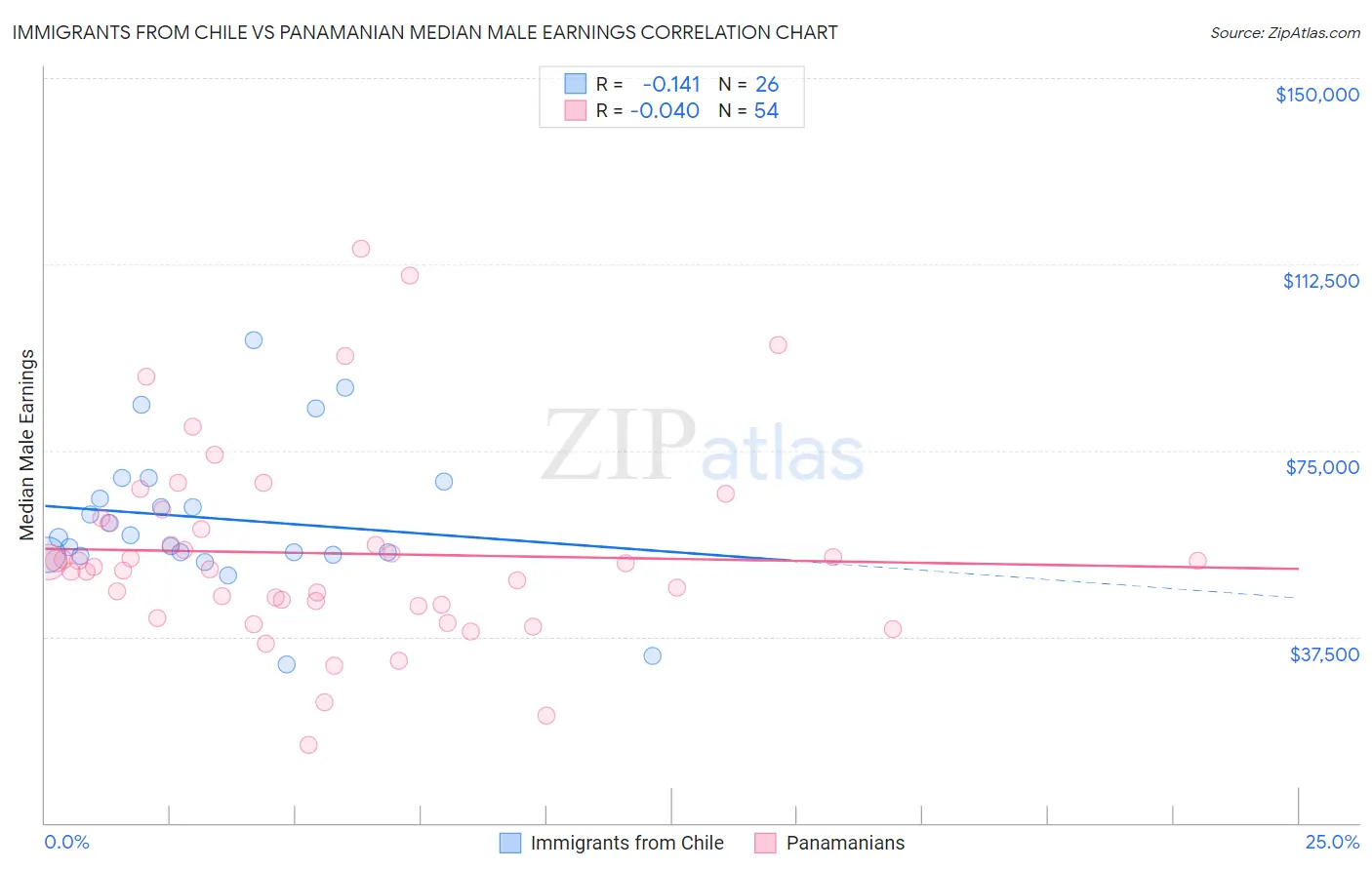 Immigrants from Chile vs Panamanian Median Male Earnings