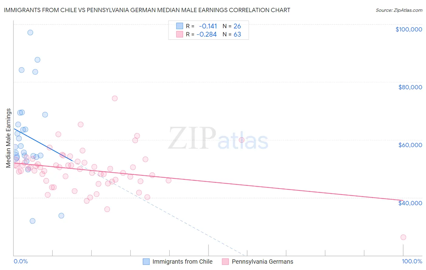 Immigrants from Chile vs Pennsylvania German Median Male Earnings